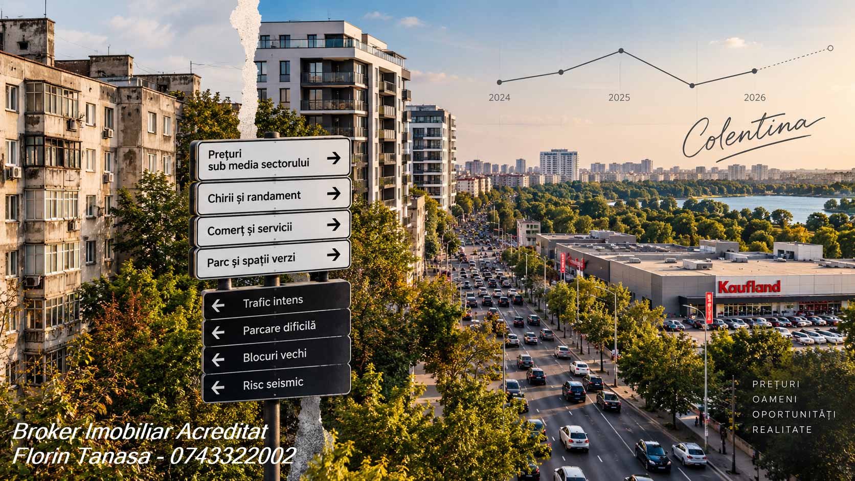 Șoseaua Colentina văzută de sus, cu trafic intens, magazinul Kaufland și lacul în fundal, plus indicatoare care arată într-o parte prețuri sub media sectorului, chirii, comerț și parc, iar în cealaltă trafic intens, parcare dificilă, blocuri vechi și risc seismic