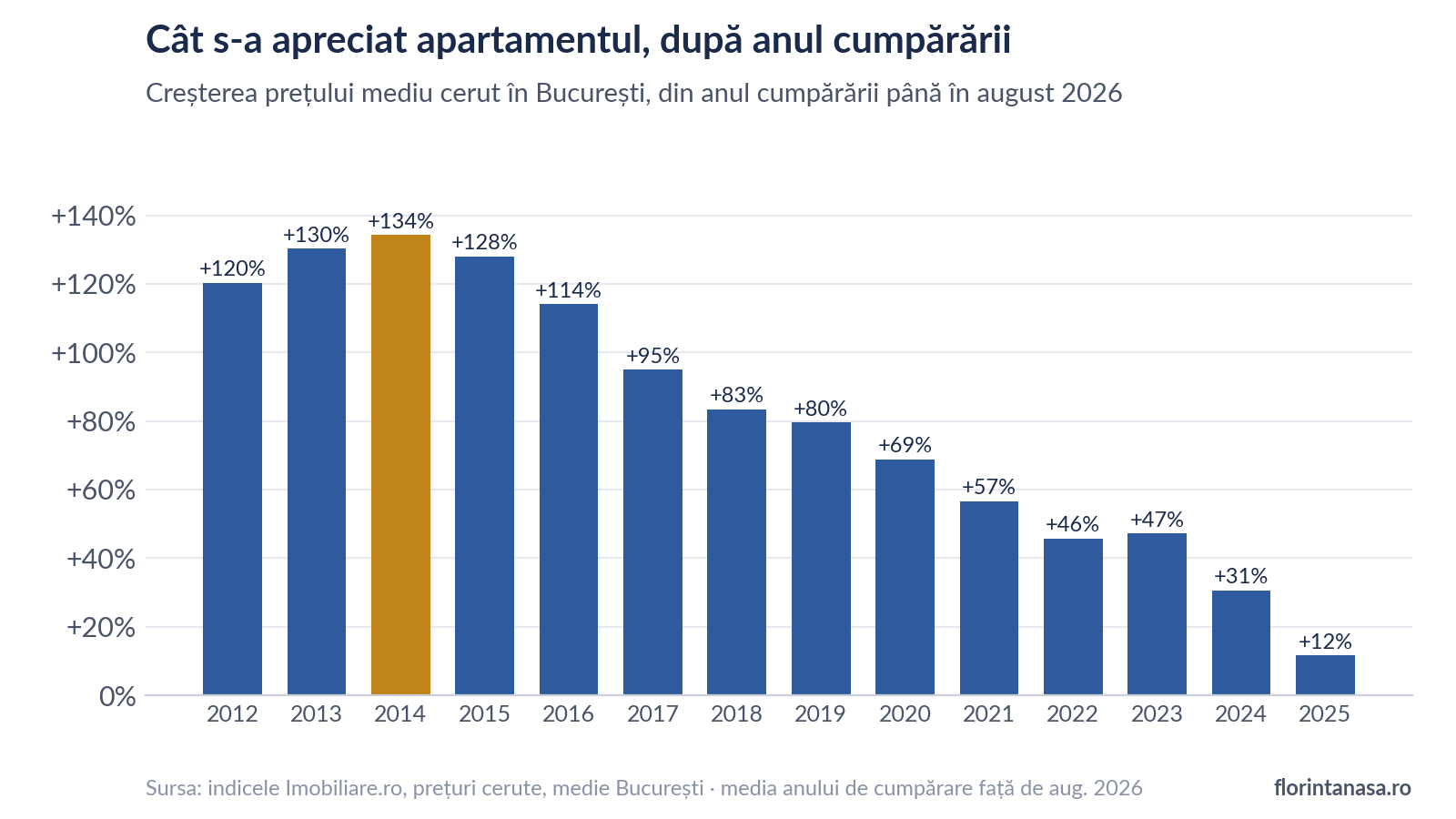 Grafic cu bare: creșterea prețului mediu cerut în București din fiecare an de cumpărare, 2012-2025, până în august 2026