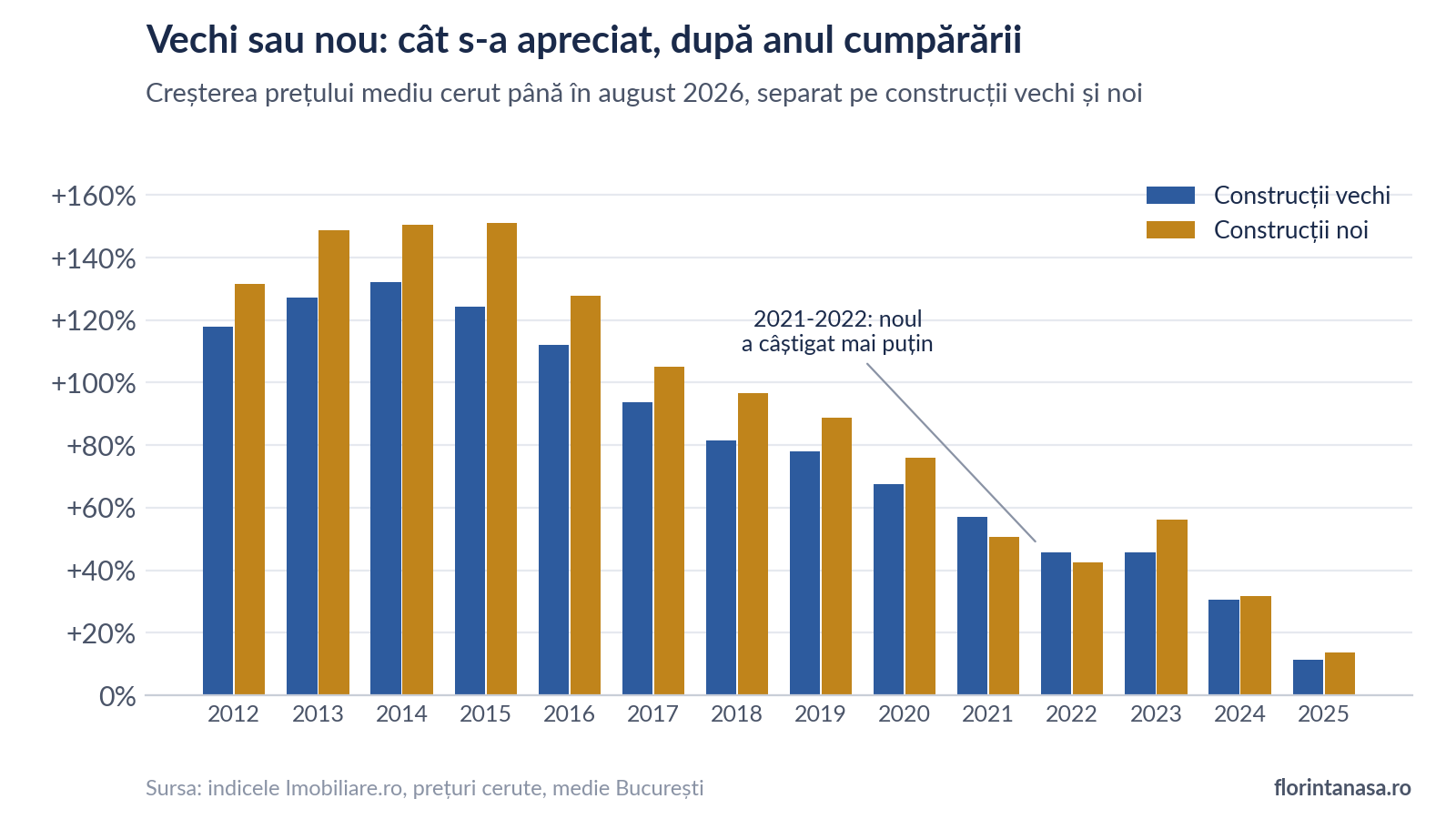 Grafic cu bare grupate: aprecierea apartamentelor vechi și noi din București după anul cumpărării, 2012-2025
