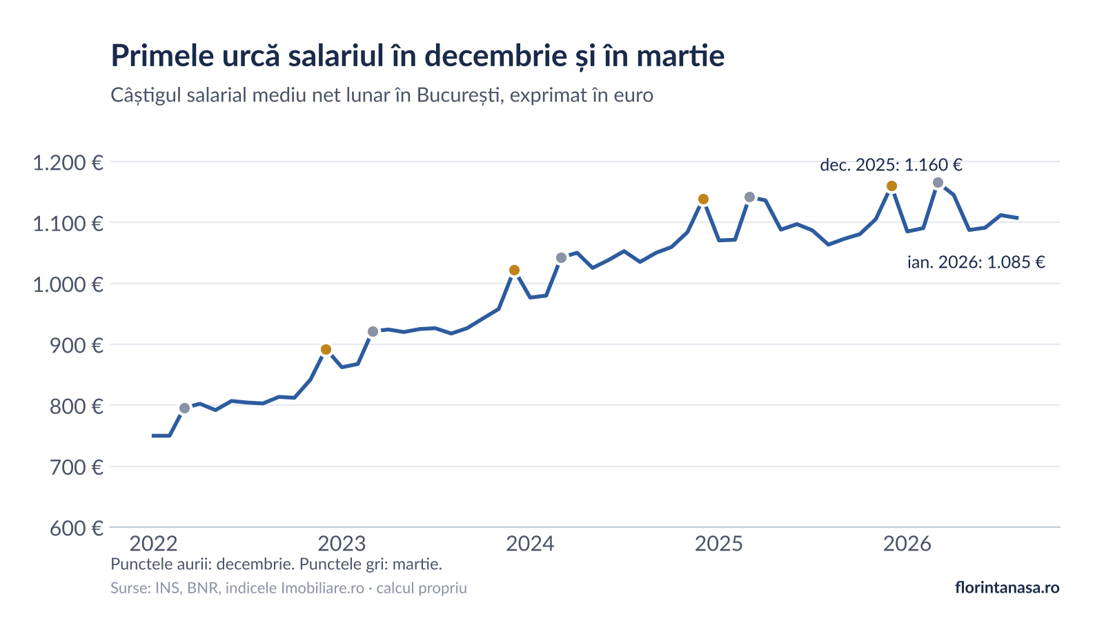 Grafic cu salariul mediu net lunar în București exprimat în euro, 2022-2026, cu lunile decembrie și martie evidențiate