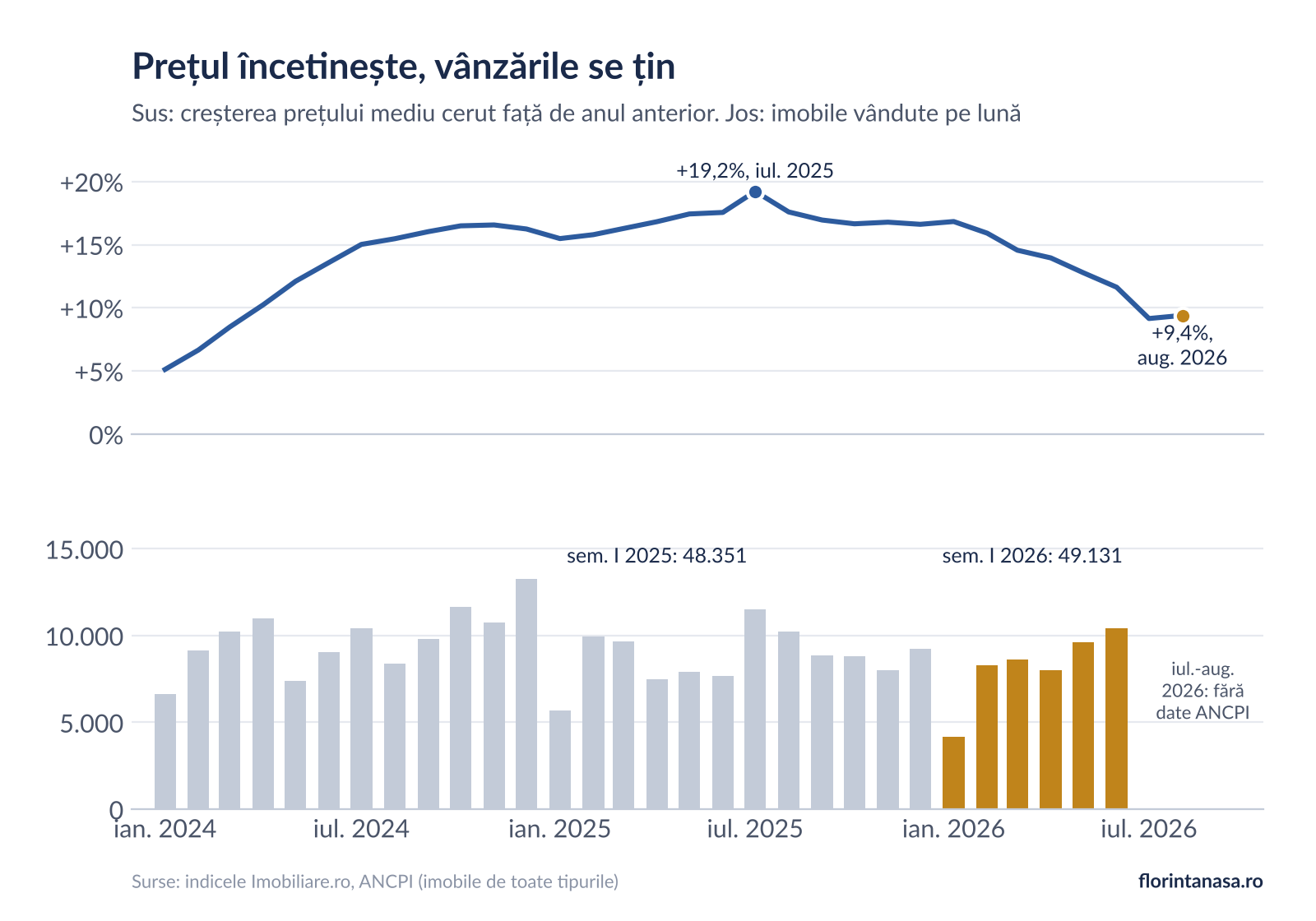 Grafic în două panouri: creșterea anuală a prețului mediu cerut și imobilele vândute pe lună în București, 2024-2026