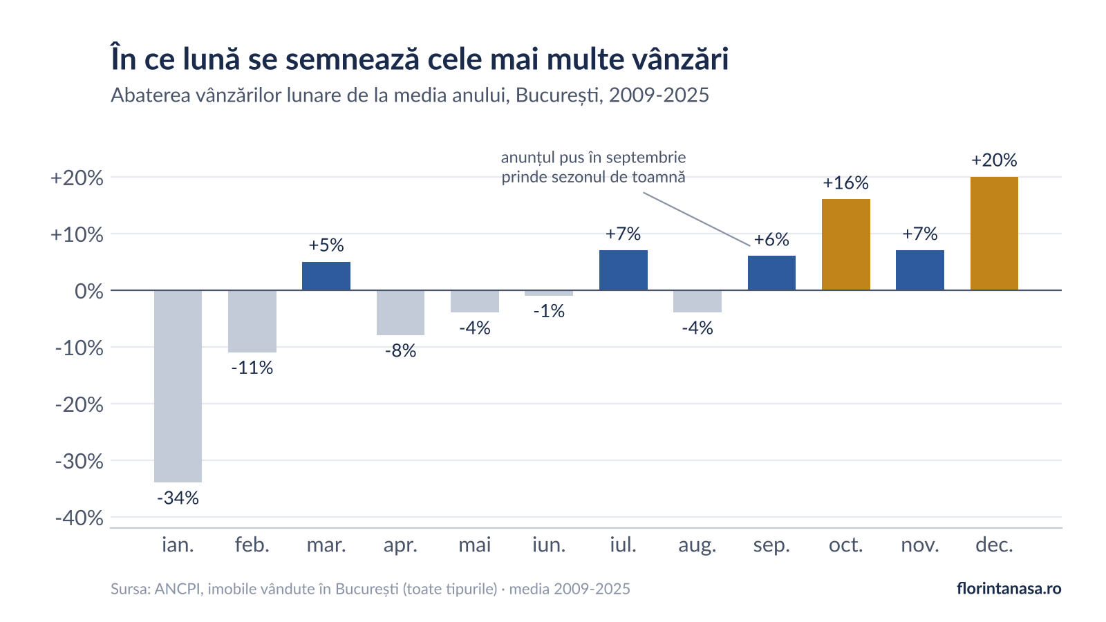 Grafic cu bare: abaterea vânzărilor lunare de la media anului în București, 2009-2025