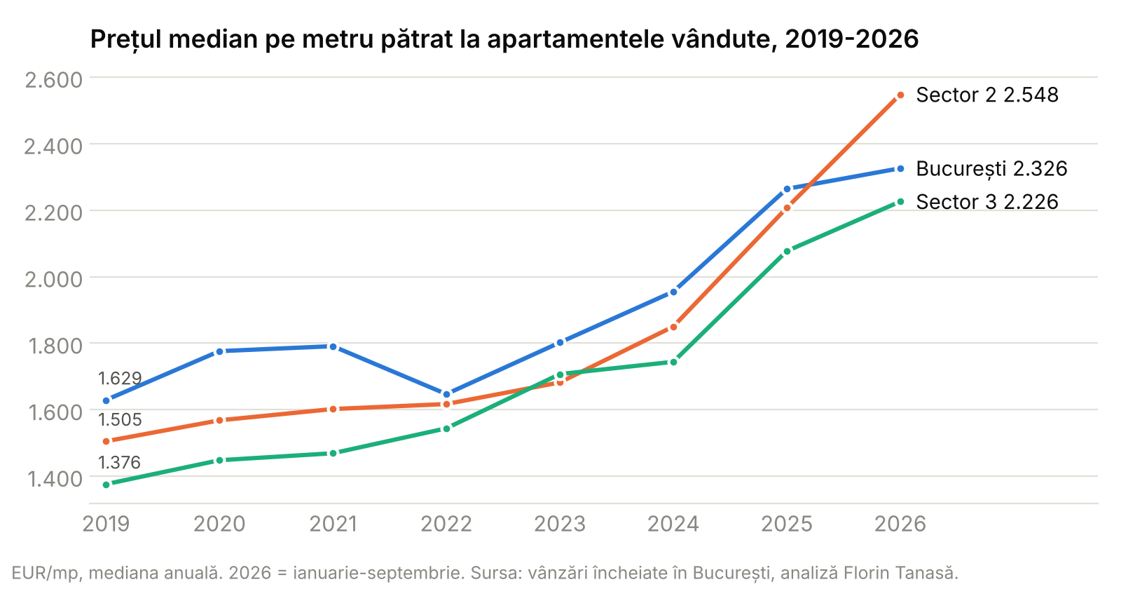 Grafic cu evoluția prețului median pe metru pătrat la apartamentele vândute în București, Sectorul 2 și Sectorul 3, 2019-2026