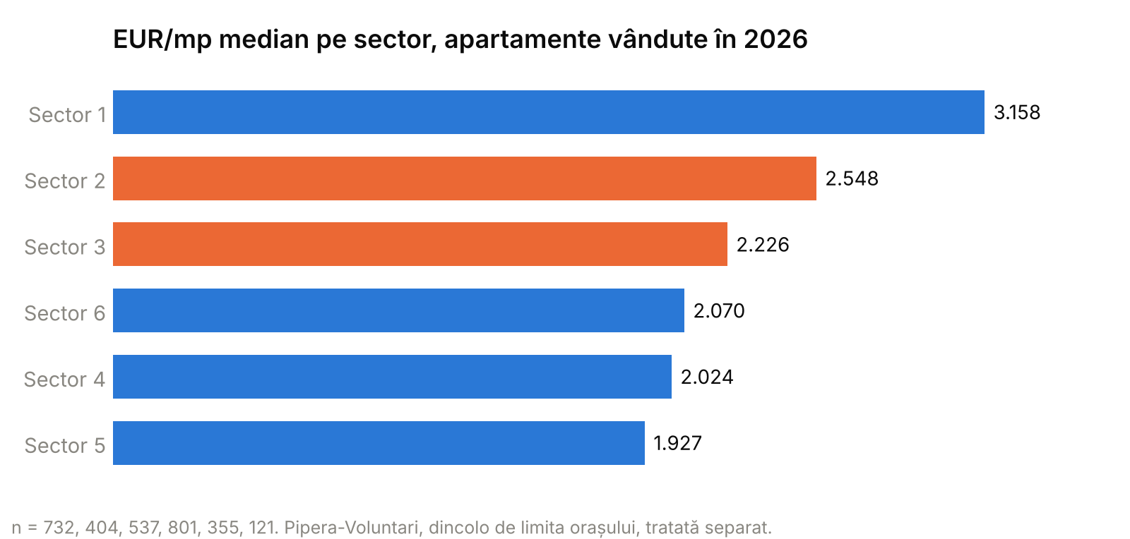 Grafic cu bare: prețul median pe metru pătrat la apartamentele vândute în 2026, pe cele șase sectoare ale Bucureștiului