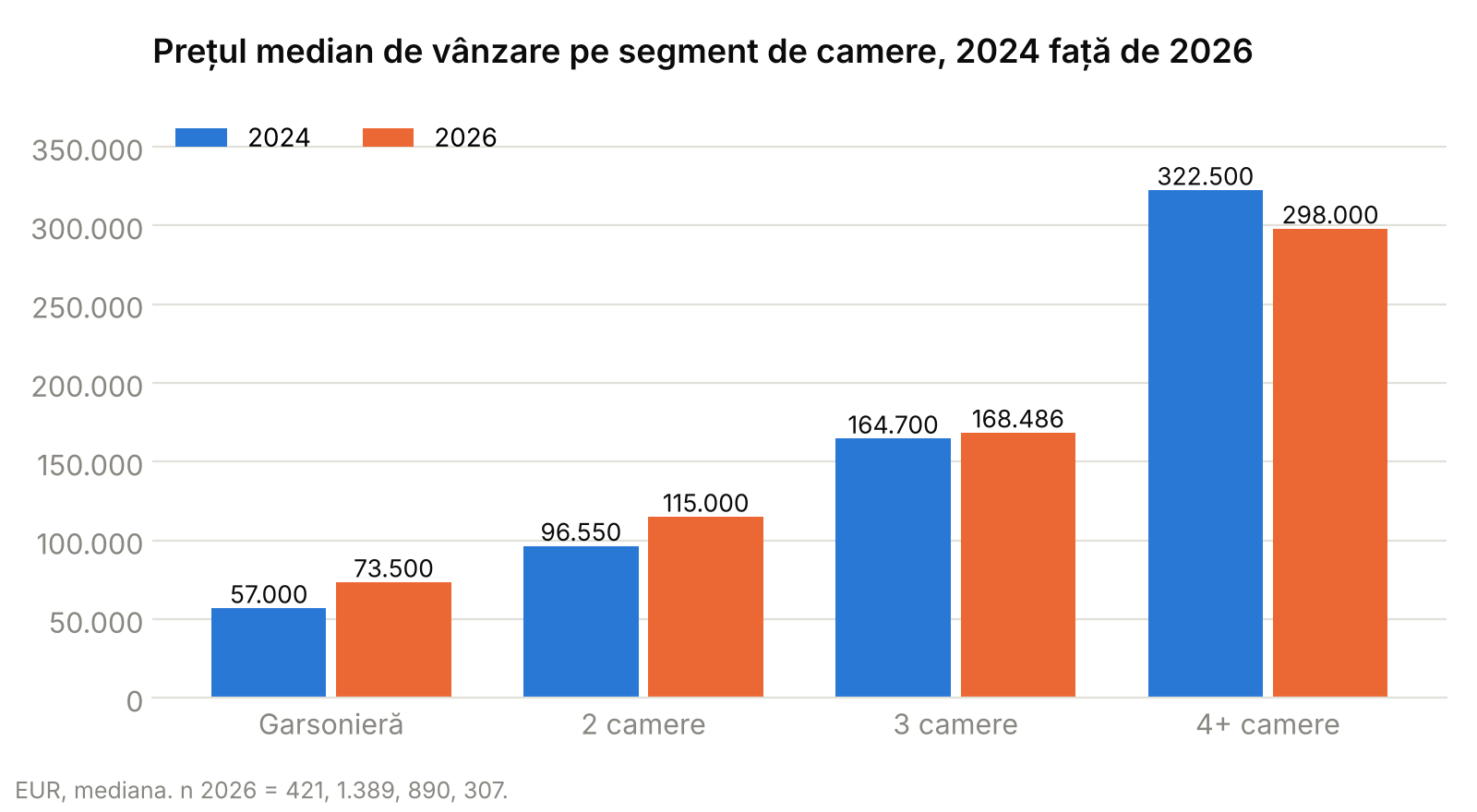 Grafic cu bare: prețul median de vânzare al garsonierelor, apartamentelor cu 2, 3 și 4+ camere din București, 2024 față de 2026