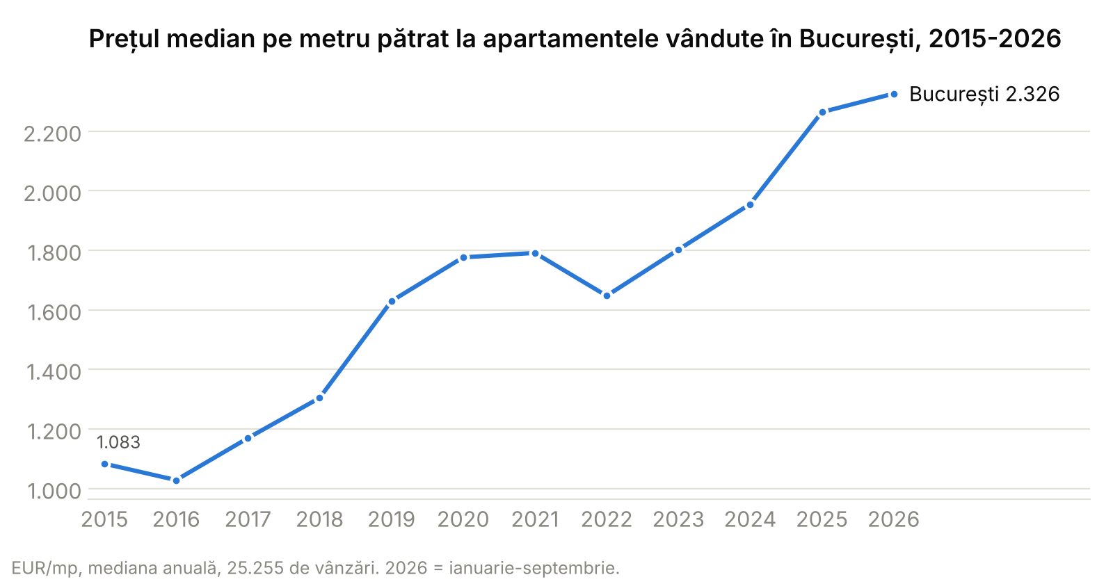 Grafic cu evoluția prețului median pe metru pătrat la apartamentele vândute în București, 2015-2026