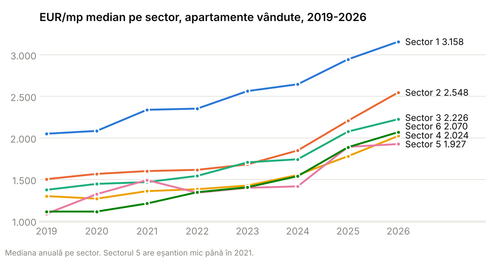 Grafic cu evoluția prețului median pe metru pătrat pe cele șase sectoare ale Bucureștiului, 2019-2026