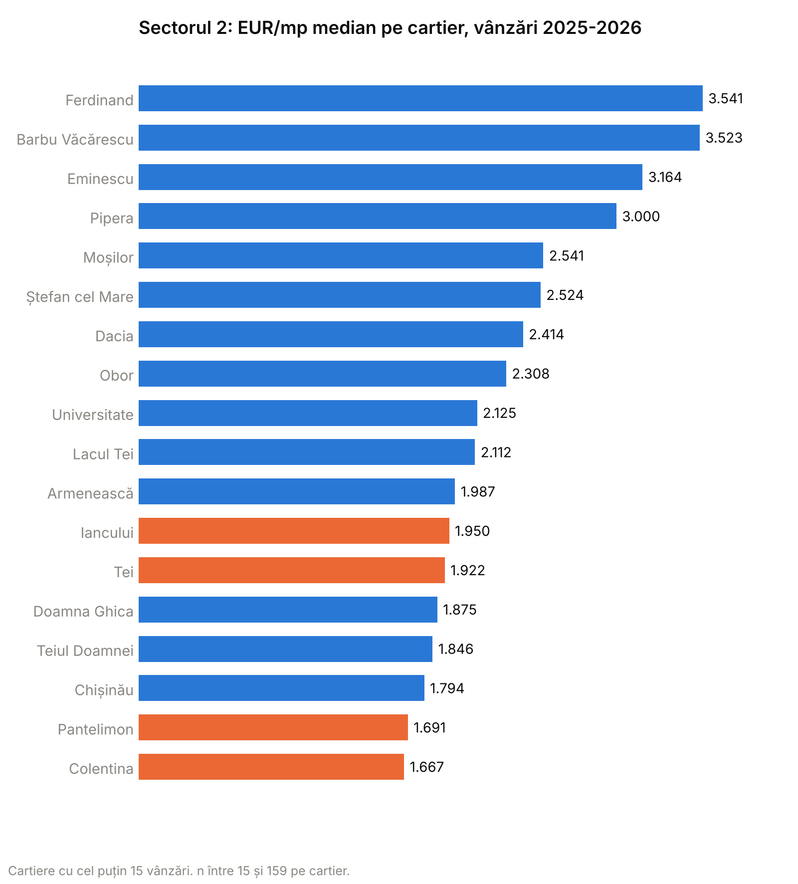 Grafic cu bare: prețul median pe metru pătrat pe cartierele din Sectorul 2, vânzări 2025-2026