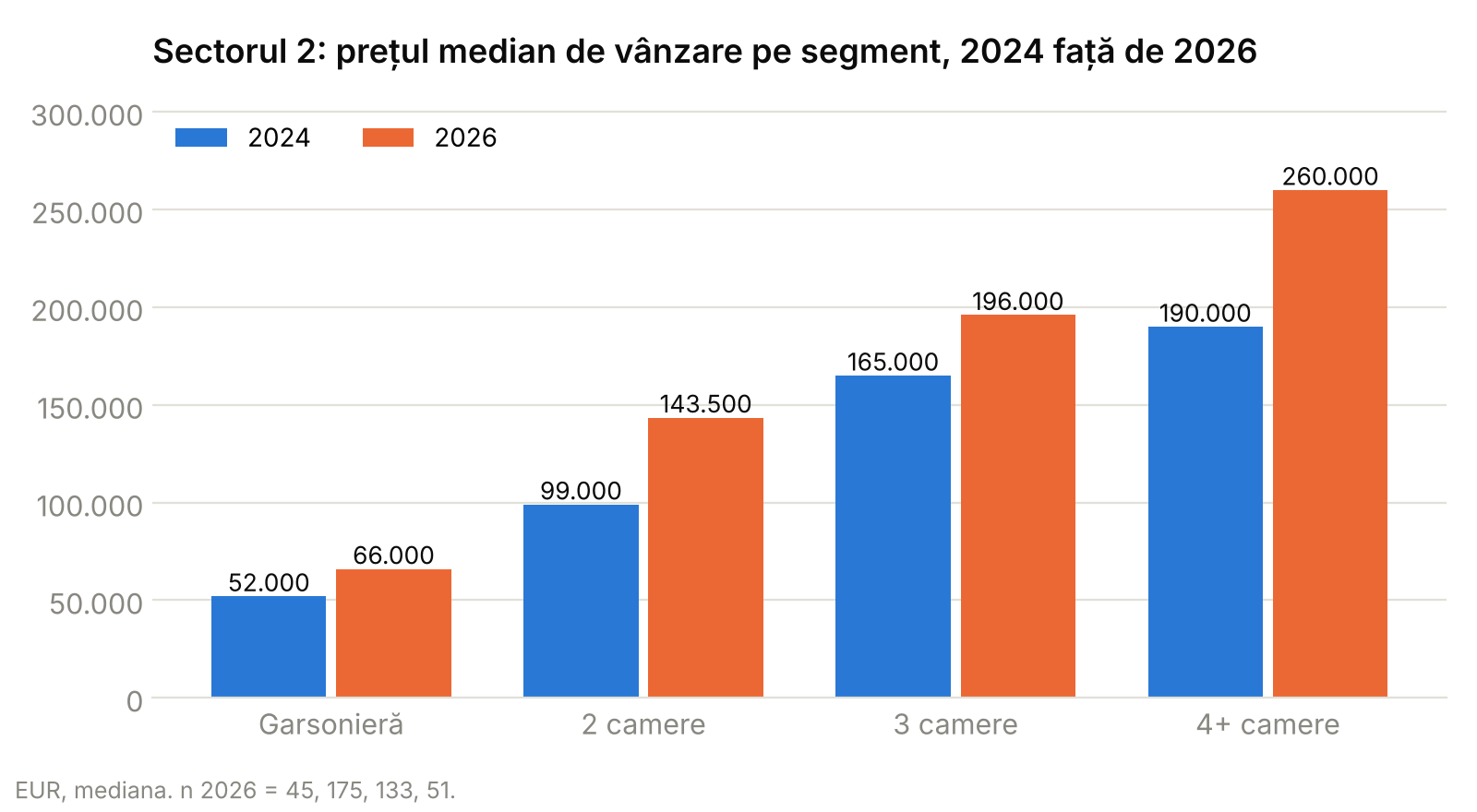 Grafic cu bare: prețul median de vânzare pe segment de camere în Sectorul 2, 2024 față de 2026