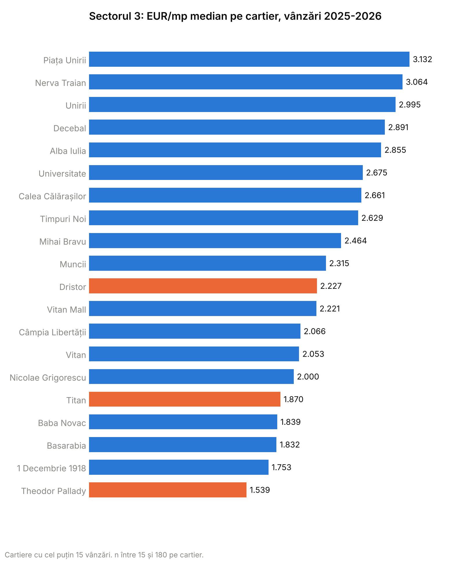 Grafic cu bare: prețul median pe metru pătrat pe cartierele din Sectorul 3, vânzări 2025-2026