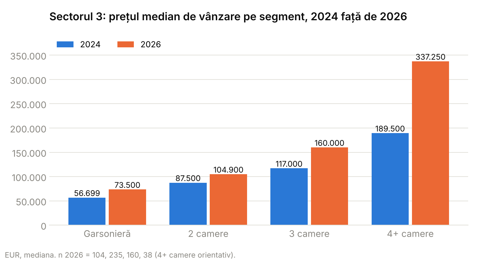 Grafic cu bare: prețul median de vânzare pe segment de camere în Sectorul 3, 2024 față de 2026