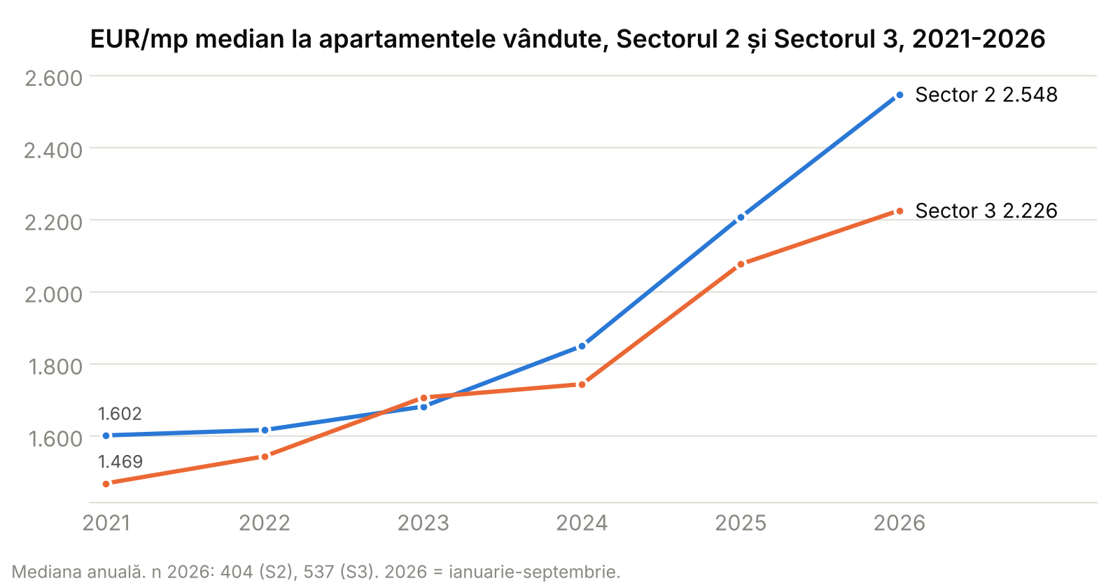 Grafic cu evoluția prețului median pe metru pătrat în Sectorul 2 și Sectorul 3, 2021-2026