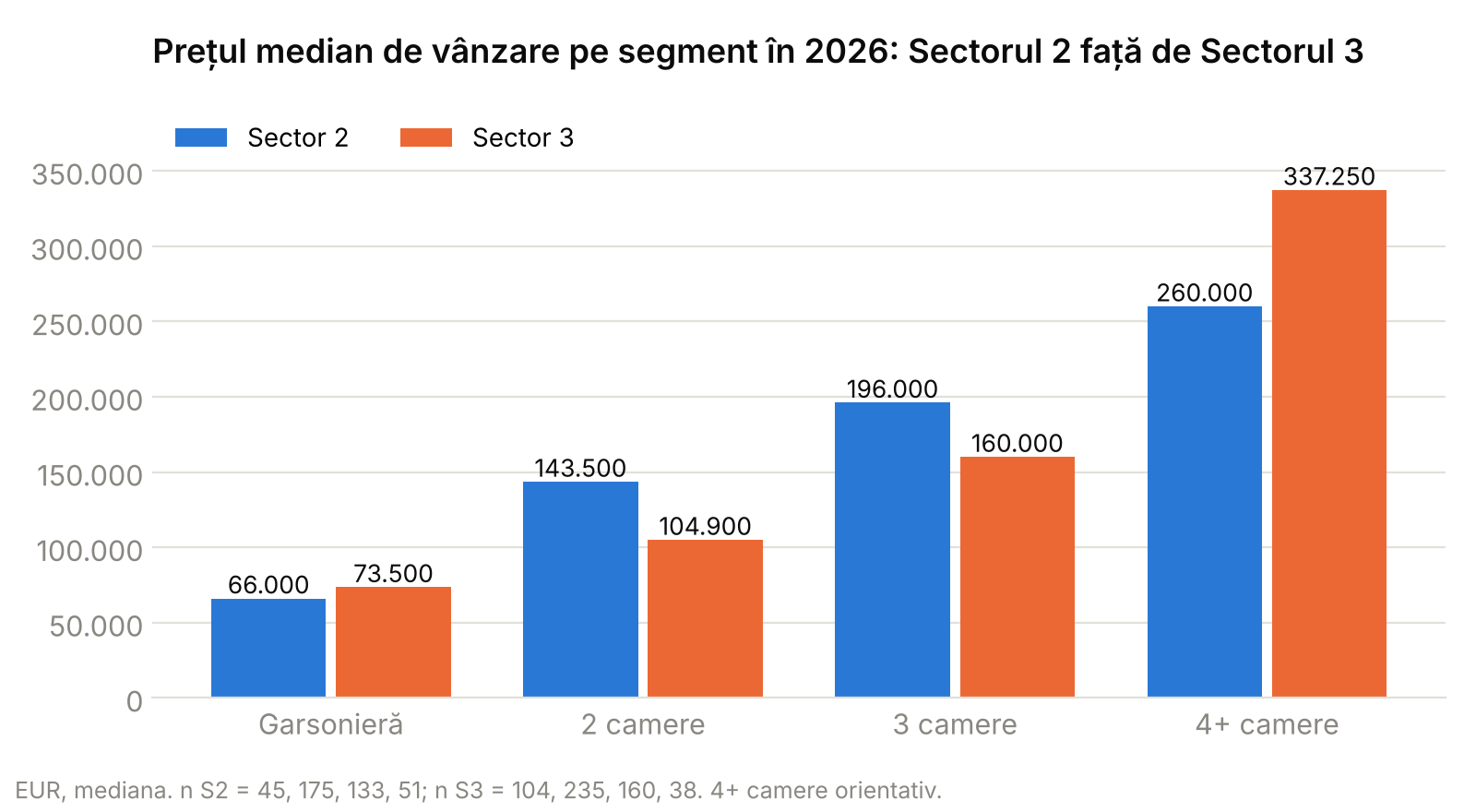 Grafic cu bare: prețul median de vânzare pe segment de camere în 2026, Sectorul 2 față de Sectorul 3