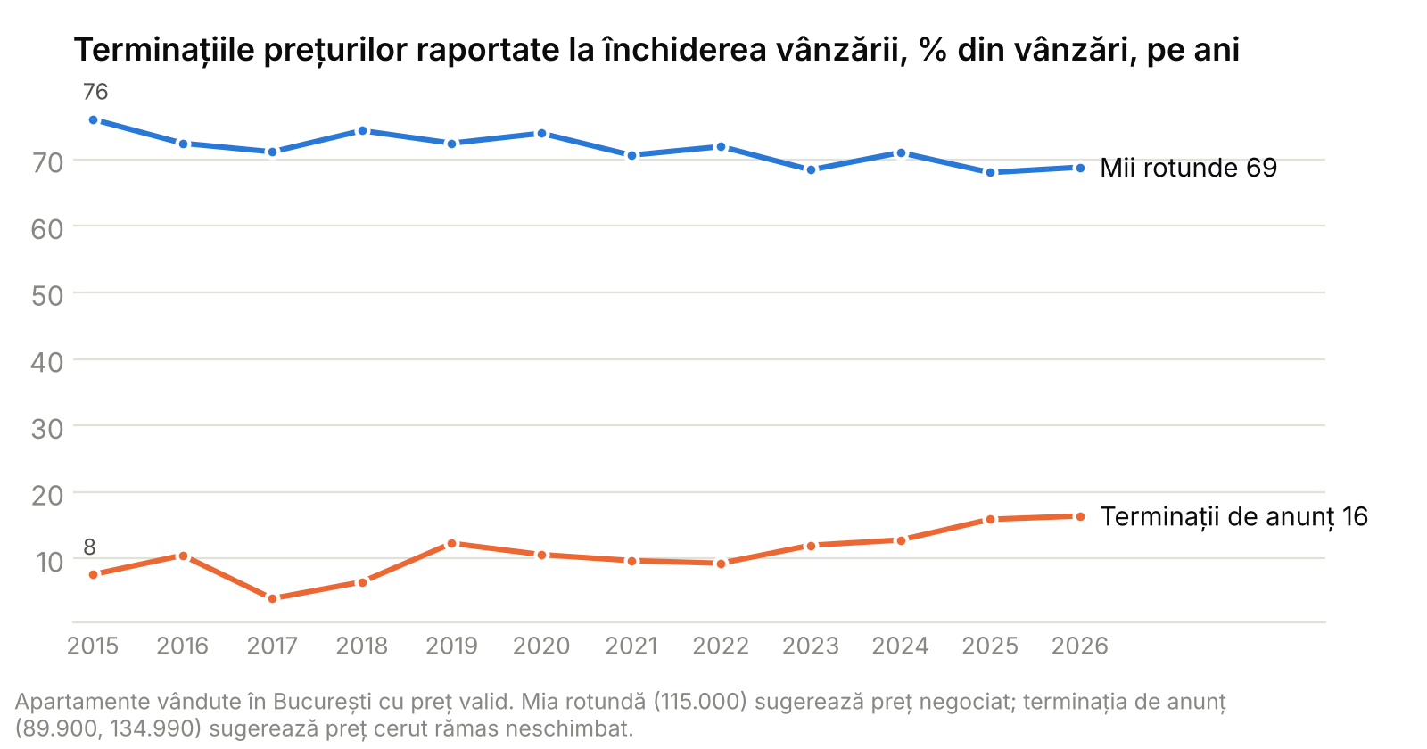 Grafic cu ponderea prețurilor raportate în mii rotunde și a celor cu terminații de anunț, pe ani, 2015-2026