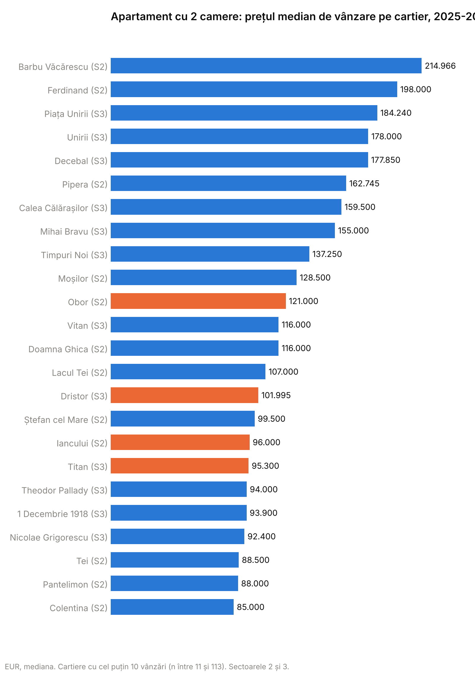 Grafic cu bare: prețul median de vânzare al apartamentelor cu 2 camere pe cartiere din Sectoarele 2 și 3, 2025-2026