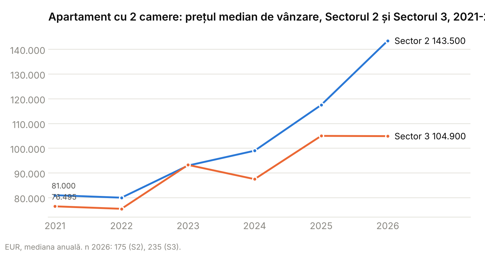 Grafic cu evoluția prețului median de vânzare al apartamentelor cu 2 camere în Sectorul 2 și Sectorul 3, 2021-2026