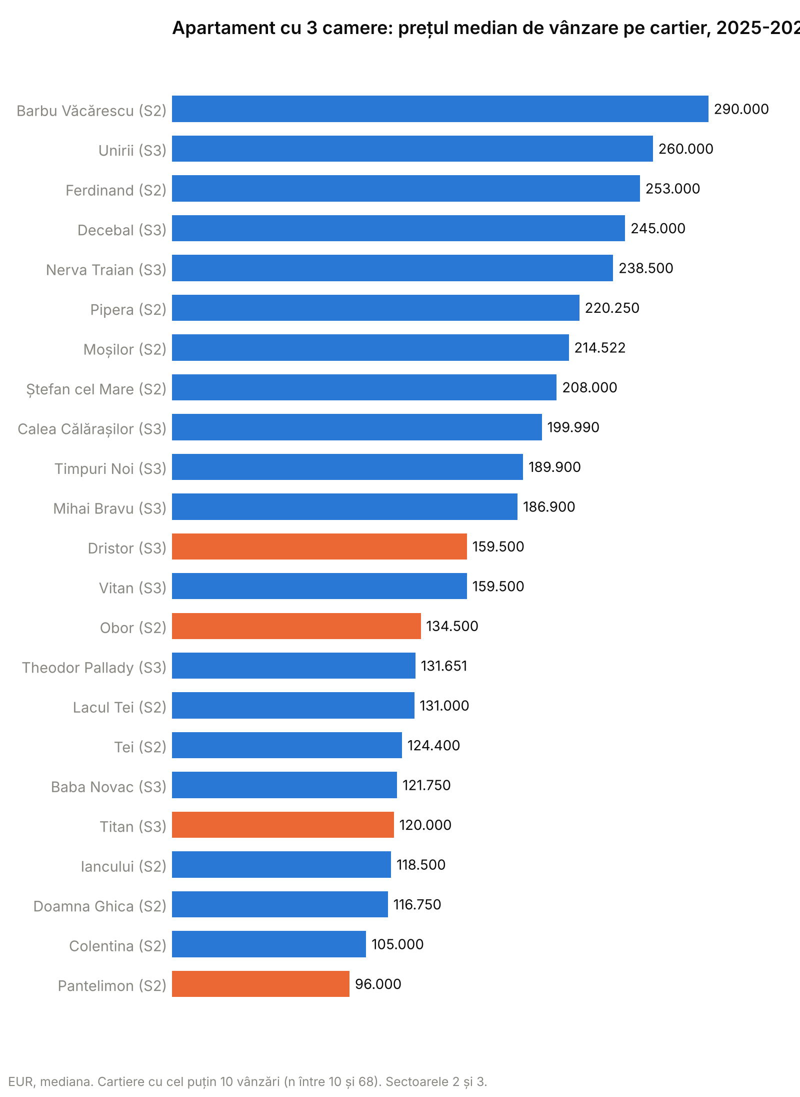 Grafic cu bare: prețul median de vânzare al apartamentelor cu 3 camere pe cartiere din Sectoarele 2 și 3, 2025-2026