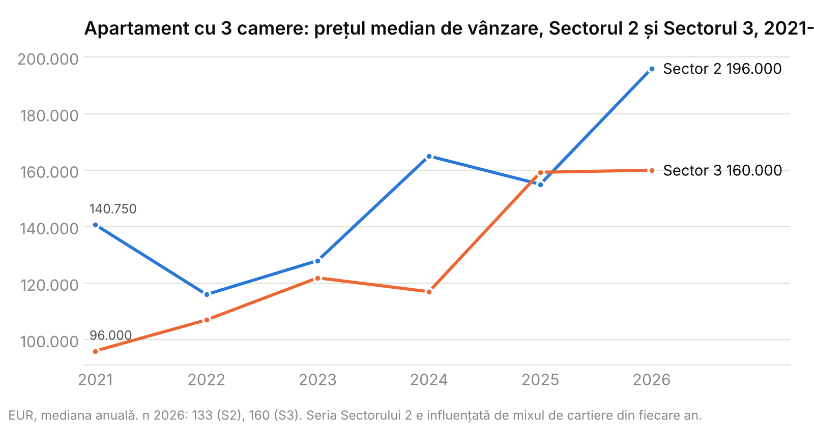 Grafic cu evoluția prețului median de vânzare al apartamentelor cu 3 camere în Sectorul 2 și Sectorul 3, 2021-2026