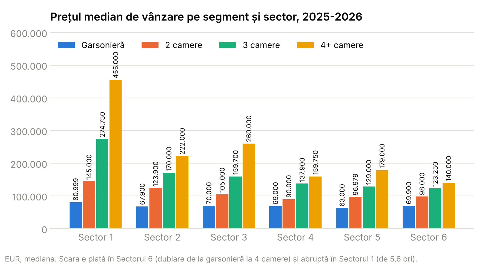 Grafic cu bare: prețul median de vânzare pe segment de camere și pe sector în București, 2025-2026
