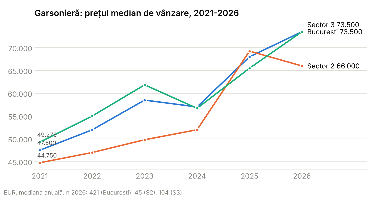Grafic cu evoluția prețului median de vânzare al garsonierelor în București, Sectorul 2 și Sectorul 3, 2021-2026