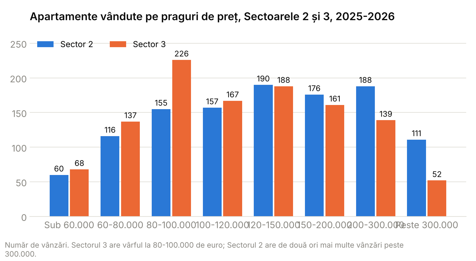 Grafic cu bare: numărul de apartamente vândute pe praguri de preț în Sectorul 2 și Sectorul 3, 2025-2026
