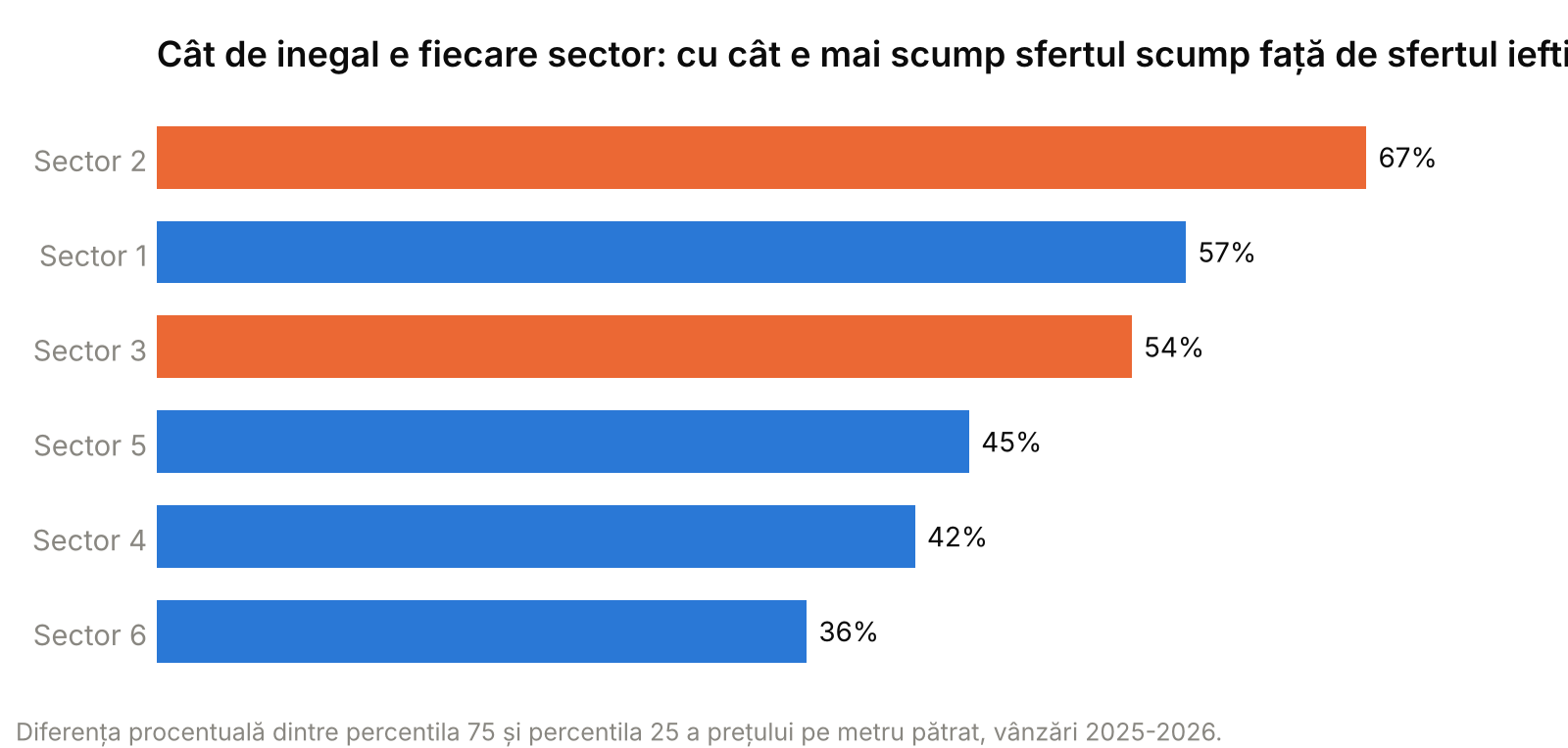 Grafic cu bare: cu cât e mai scump sfertul scump față de sfertul ieftin al pieței, pe sectoare, 2025-2026