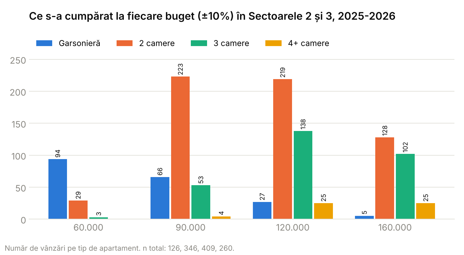 Grafic cu bare: ce tip de apartament s-a cumpărat la fiecare buget în Sectoarele 2 și 3, 2025-2026