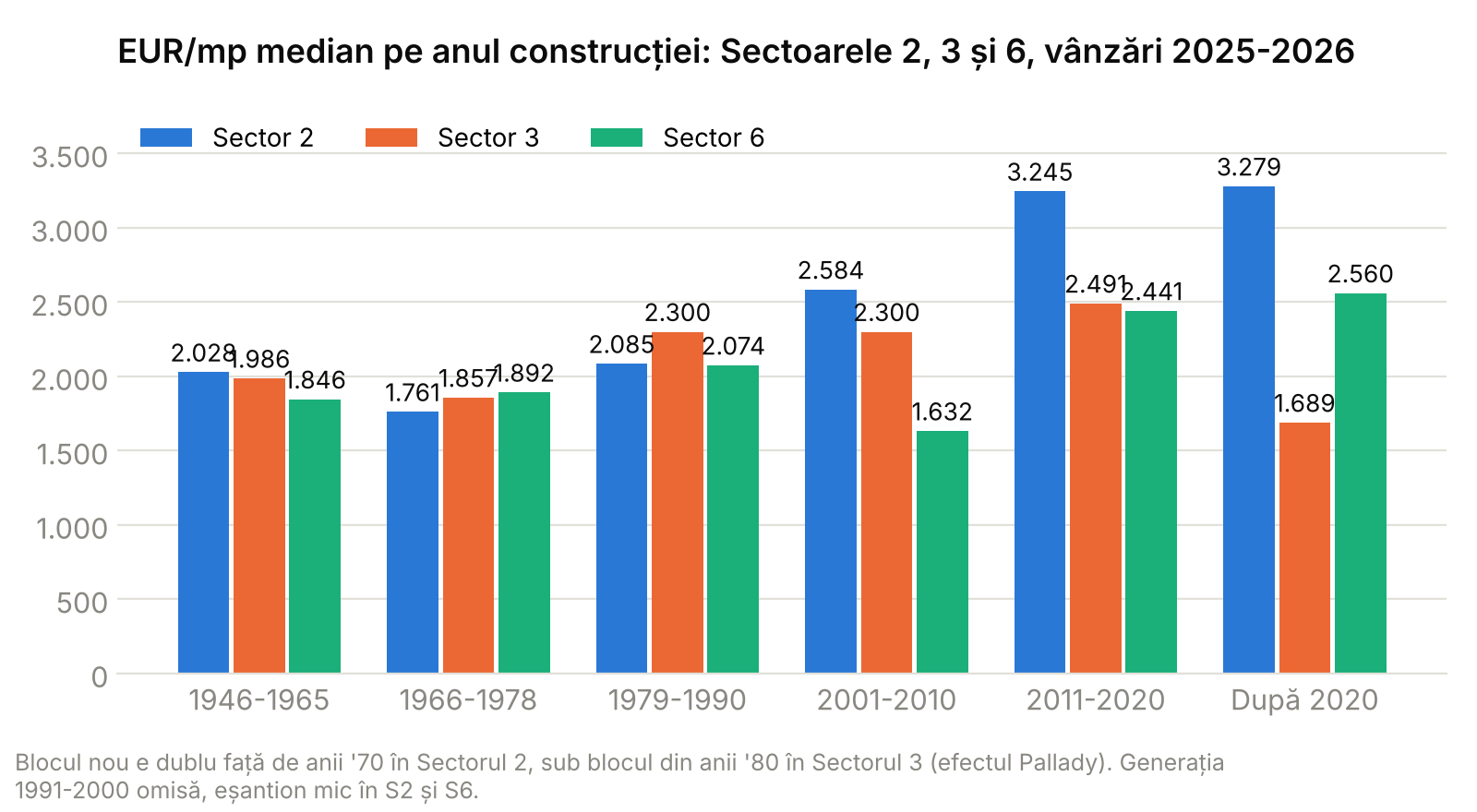 Grafic cu bare: prețul median pe metru pătrat pe anul construcției blocului în Sectoarele 2, 3 și 6, vânzări 2025-2026