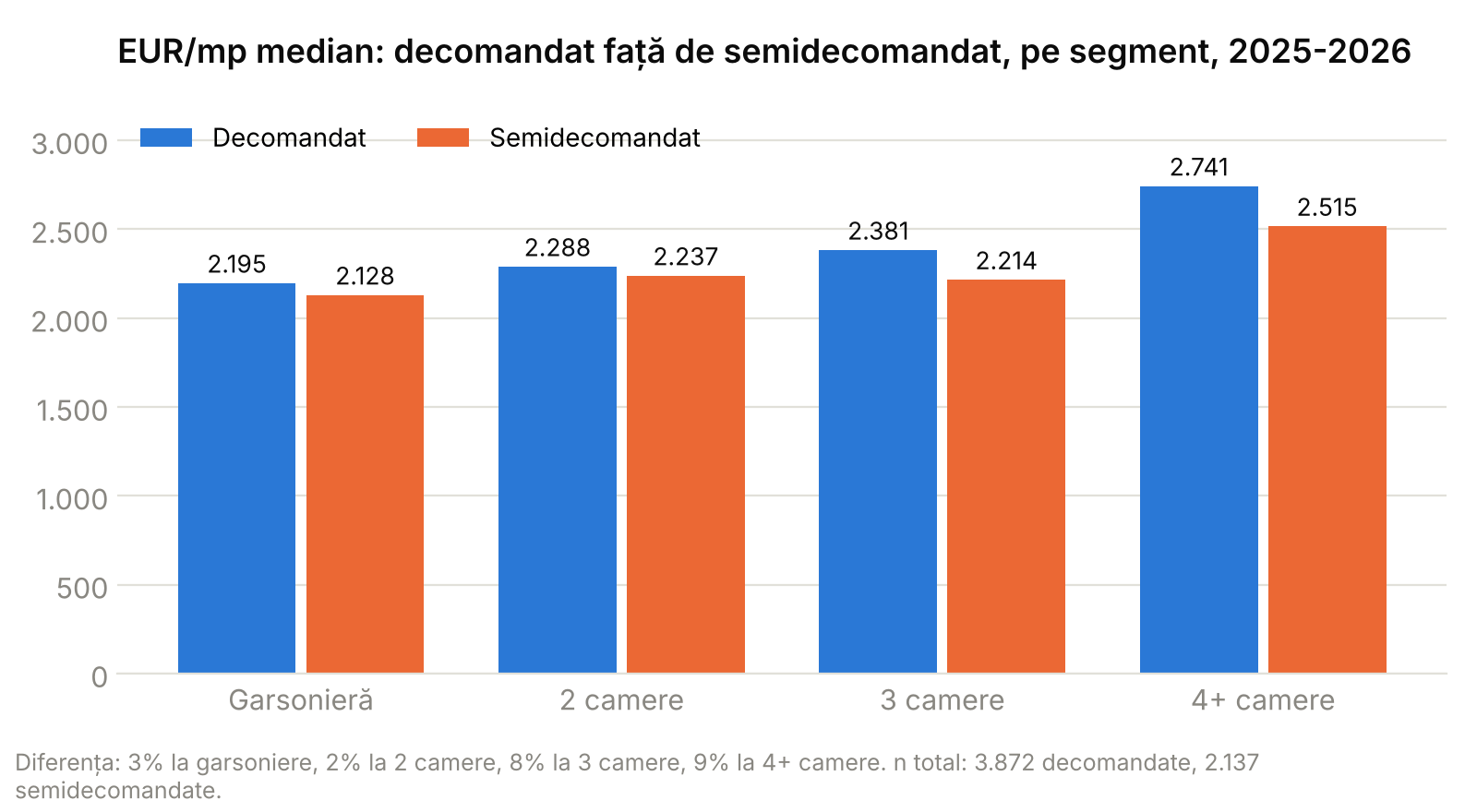 Grafic cu bare: prețul median pe metru pătrat al apartamentelor decomandate față de cele semidecomandate, pe segment de camere, 2025-2026