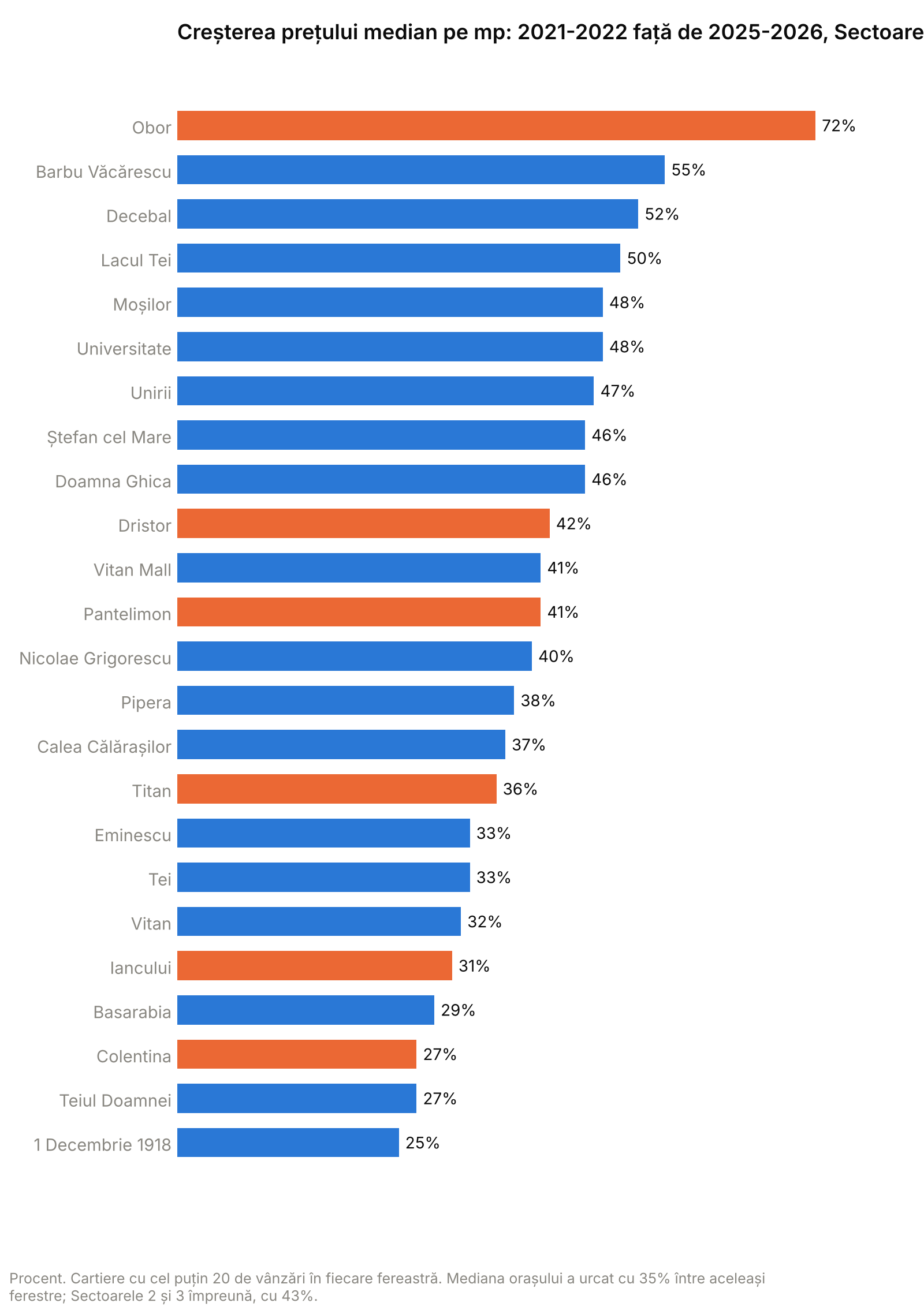 Grafic cu bare: creșterea prețului median pe metru pătrat între 2021-2022 și 2025-2026 pe cartierele din Sectoarele 2 și 3
