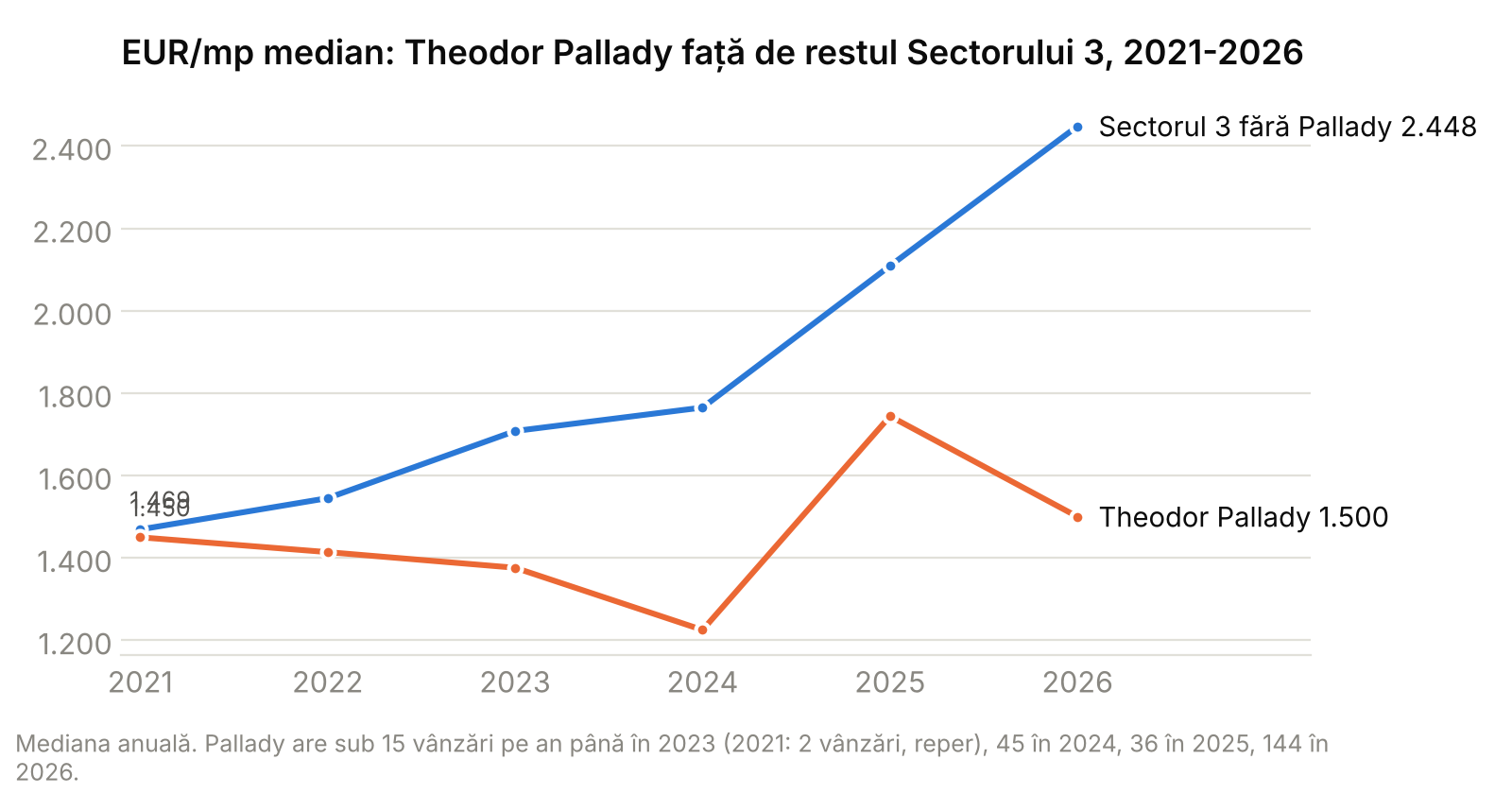 Grafic cu evoluția prețului median pe metru pătrat în Theodor Pallady față de restul Sectorului 3, 2021-2026