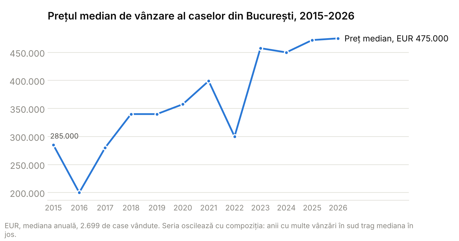 Grafic cu evoluția prețului median de vânzare al caselor din București, 2015-2026