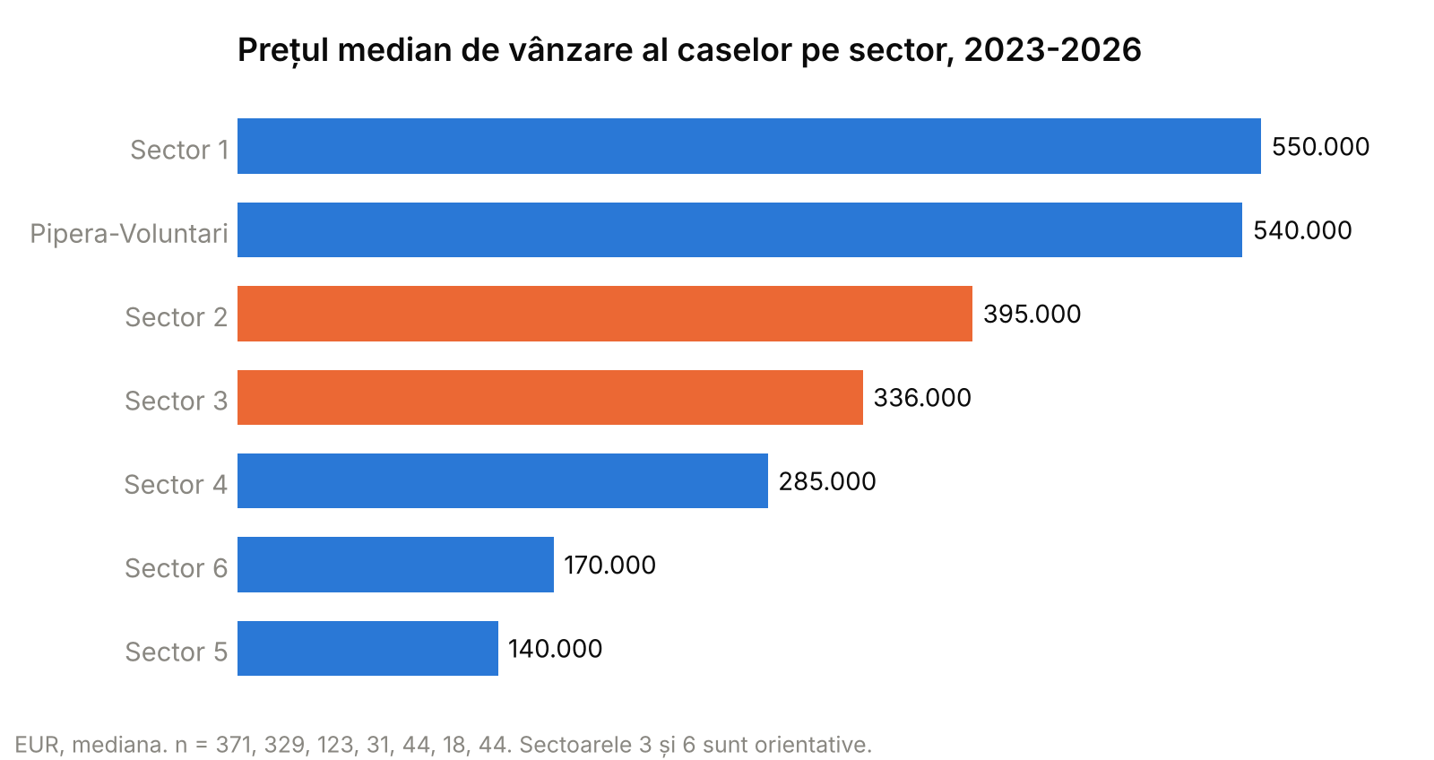 Grafic cu bare: prețul median de vânzare al caselor pe sector, 2023-2026