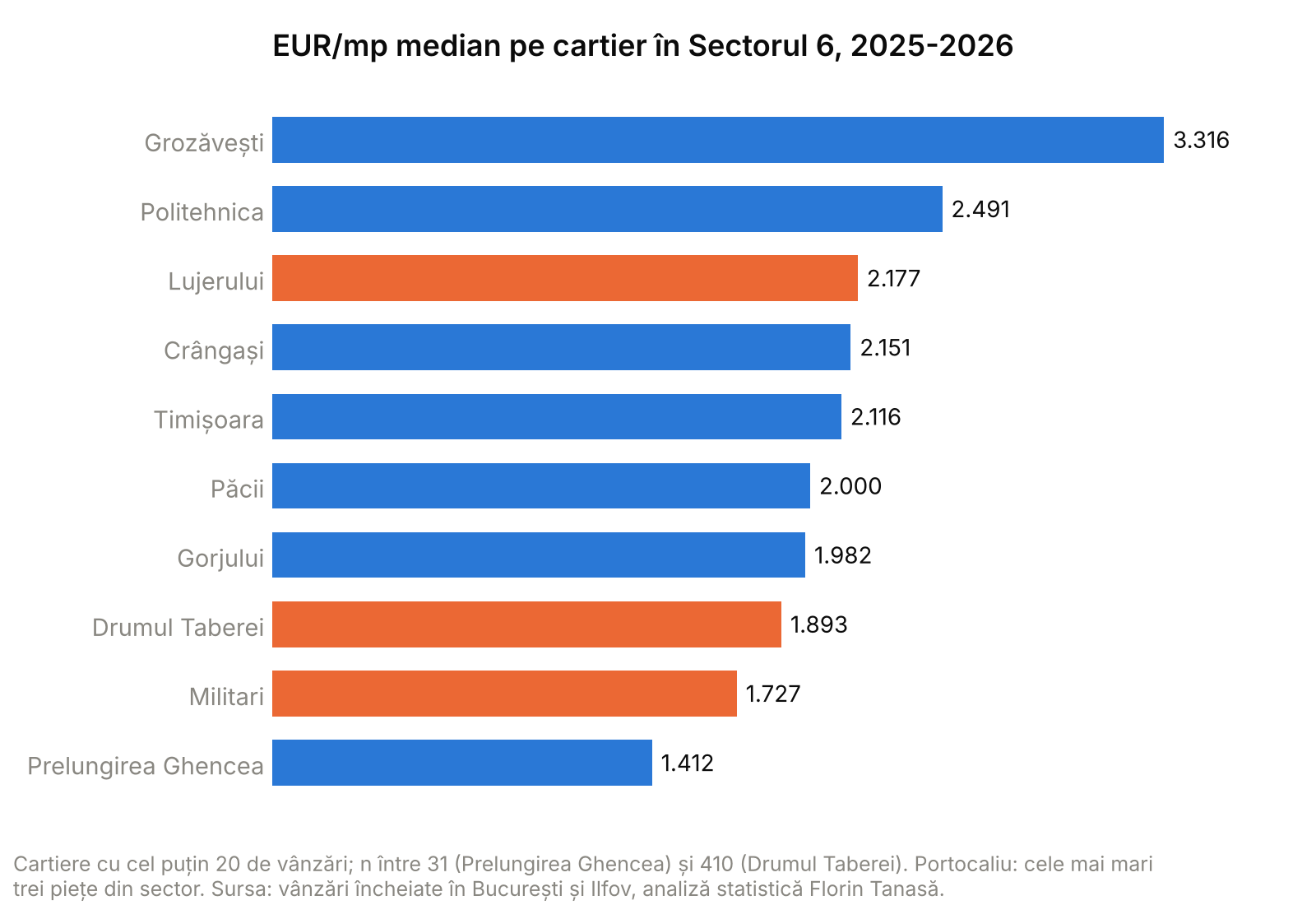 Grafic cu bare: prețul median pe metru pătrat în 10 cartiere din Sectorul 6, 2025-2026