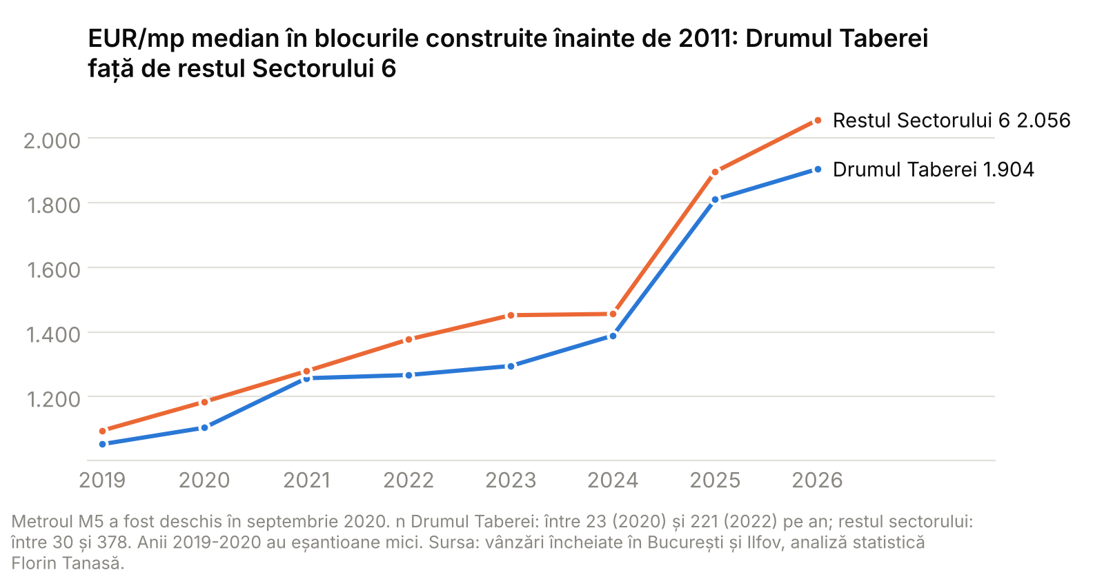 Grafic cu evoluția prețului median pe metru pătrat în blocurile vechi din Drumul Taberei față de restul Sectorului 6, 2019-2026