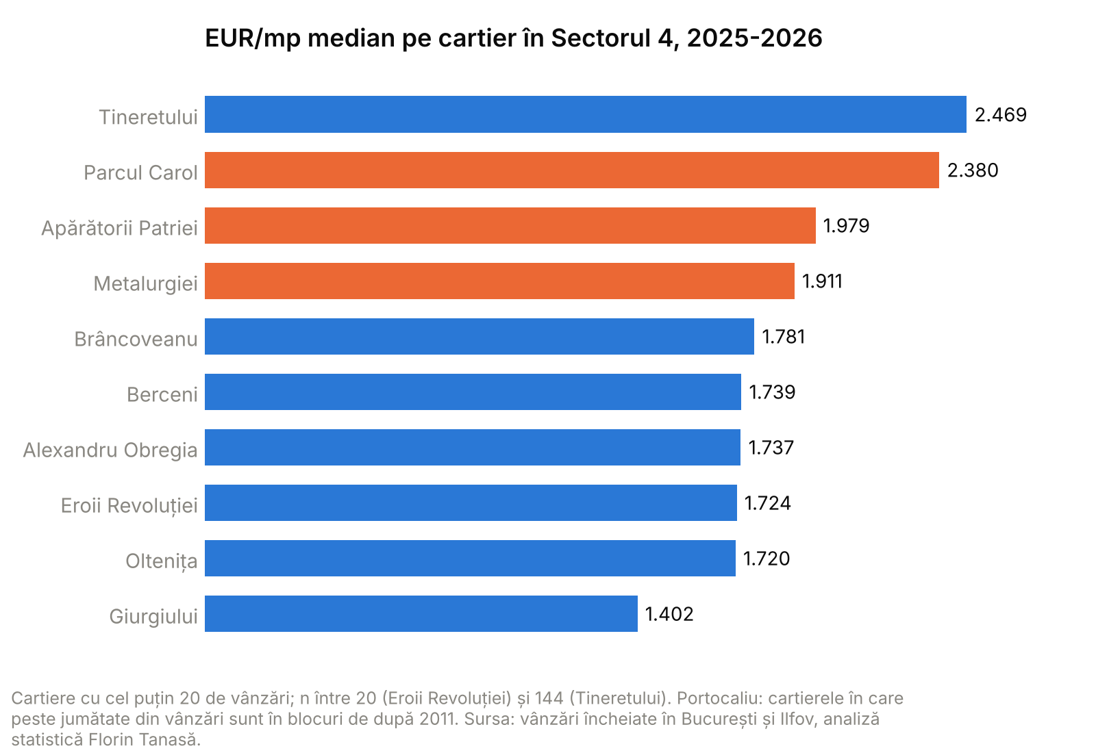 Grafic cu bare: prețul median pe metru pătrat în 10 cartiere din Sectorul 4, 2025-2026