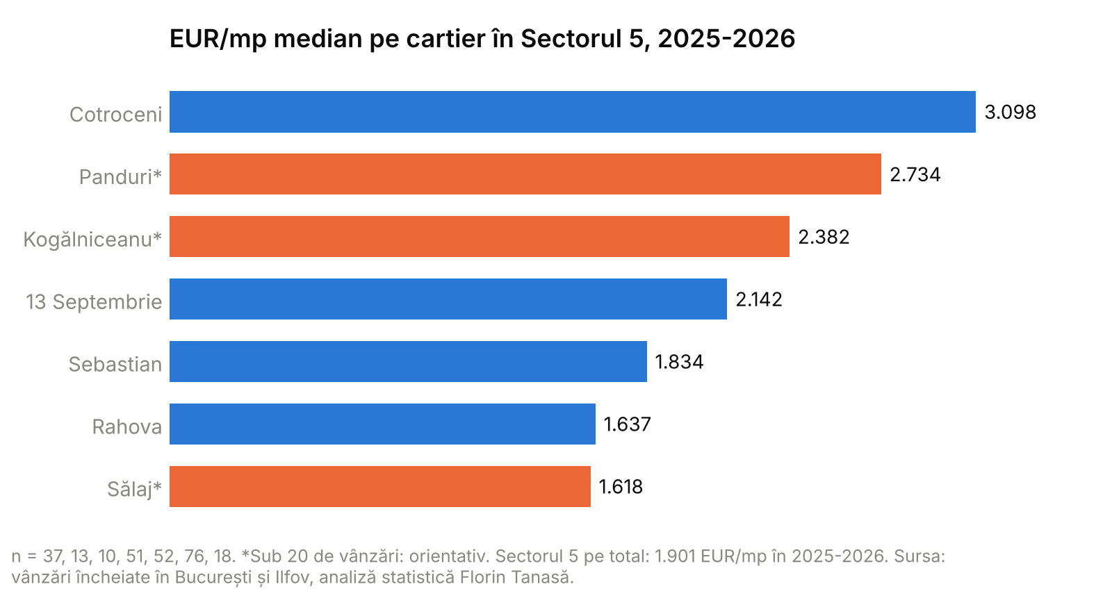 Grafic cu bare: prețul median pe metru pătrat în cartierele din Sectorul 5, 2025-2026