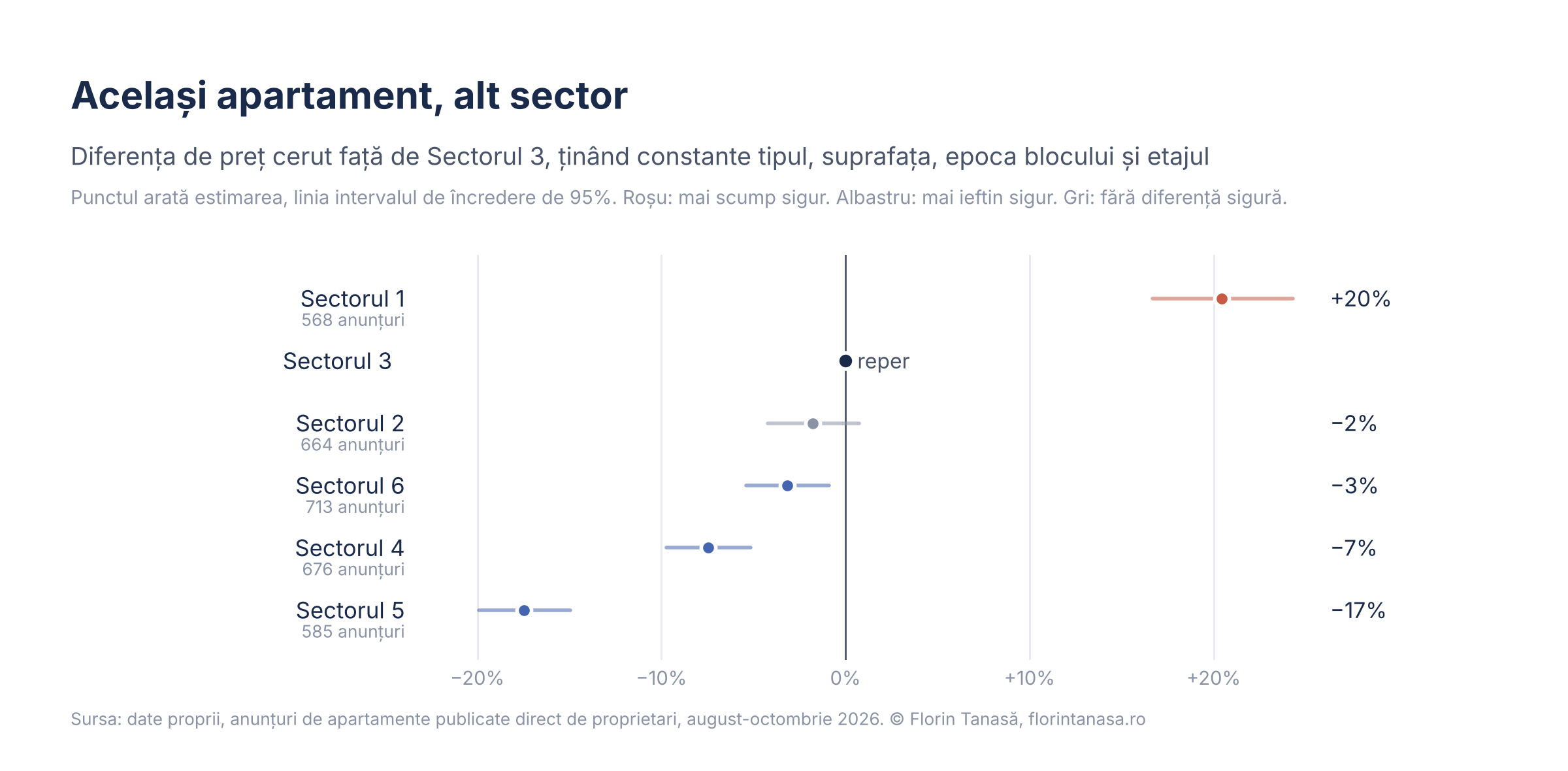Grafic cu diferența de preț la același apartament între sectoarele Bucureștiului, cu Sectorul 3 ca reper