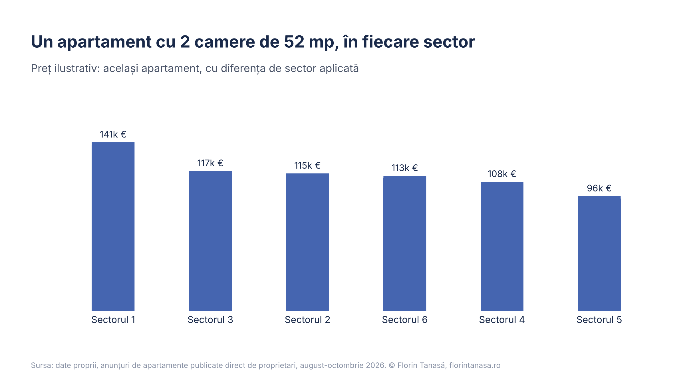 Grafic cu prețul ilustrativ al aceluiași apartament cu 2 camere de 52 mp în fiecare sector al Bucureștiului