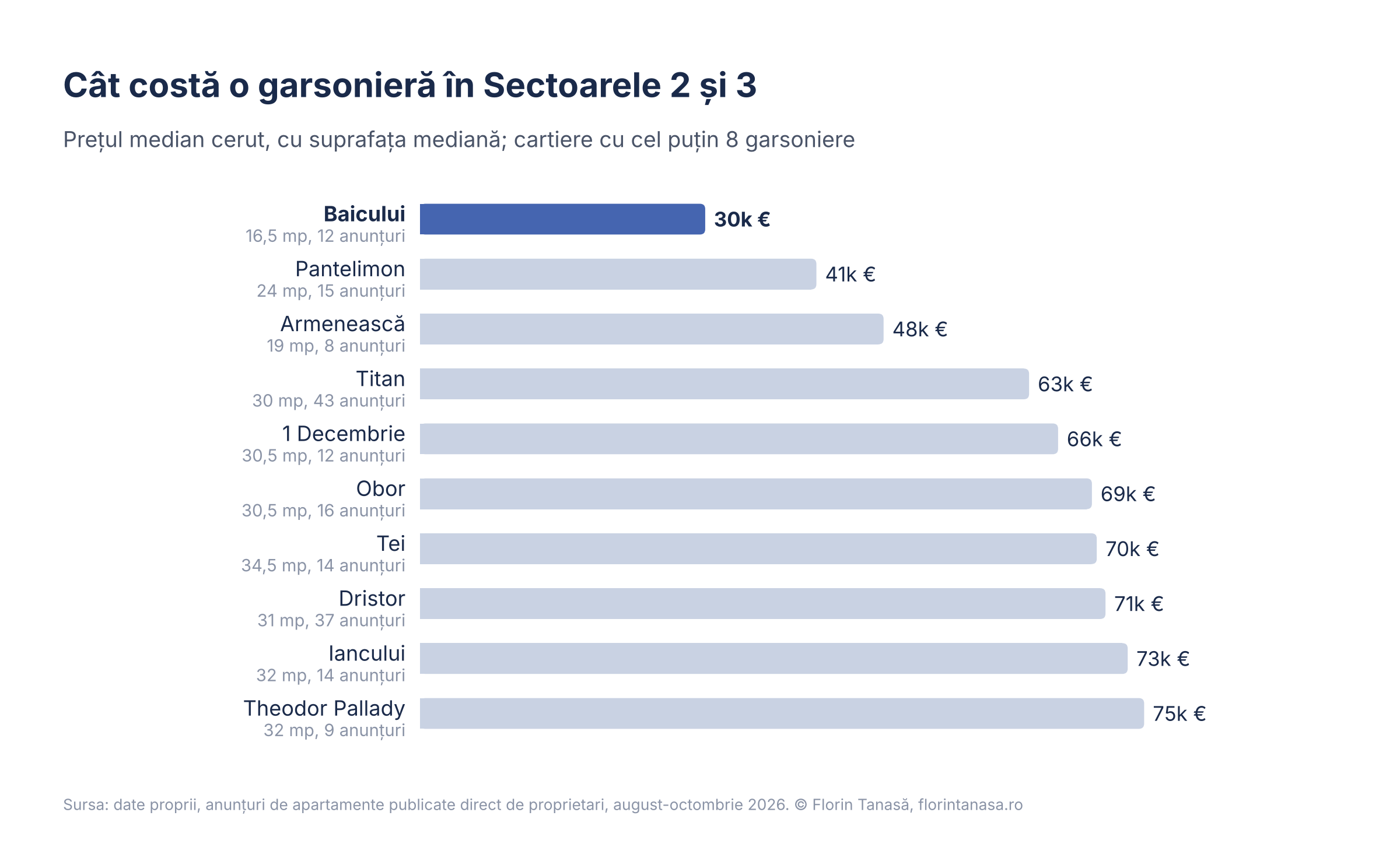 Clasament al cartierelor din Sectoarele 2 și 3 după prețul median al garsonierelor, cu Baicului pe primul loc