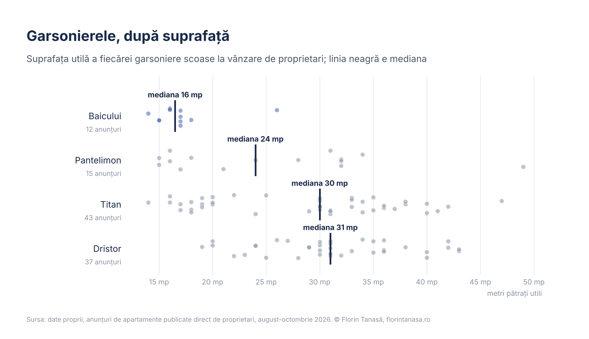 Grafic cu suprafața fiecărei garsoniere din Baicului, Pantelimon, Titan și Dristor