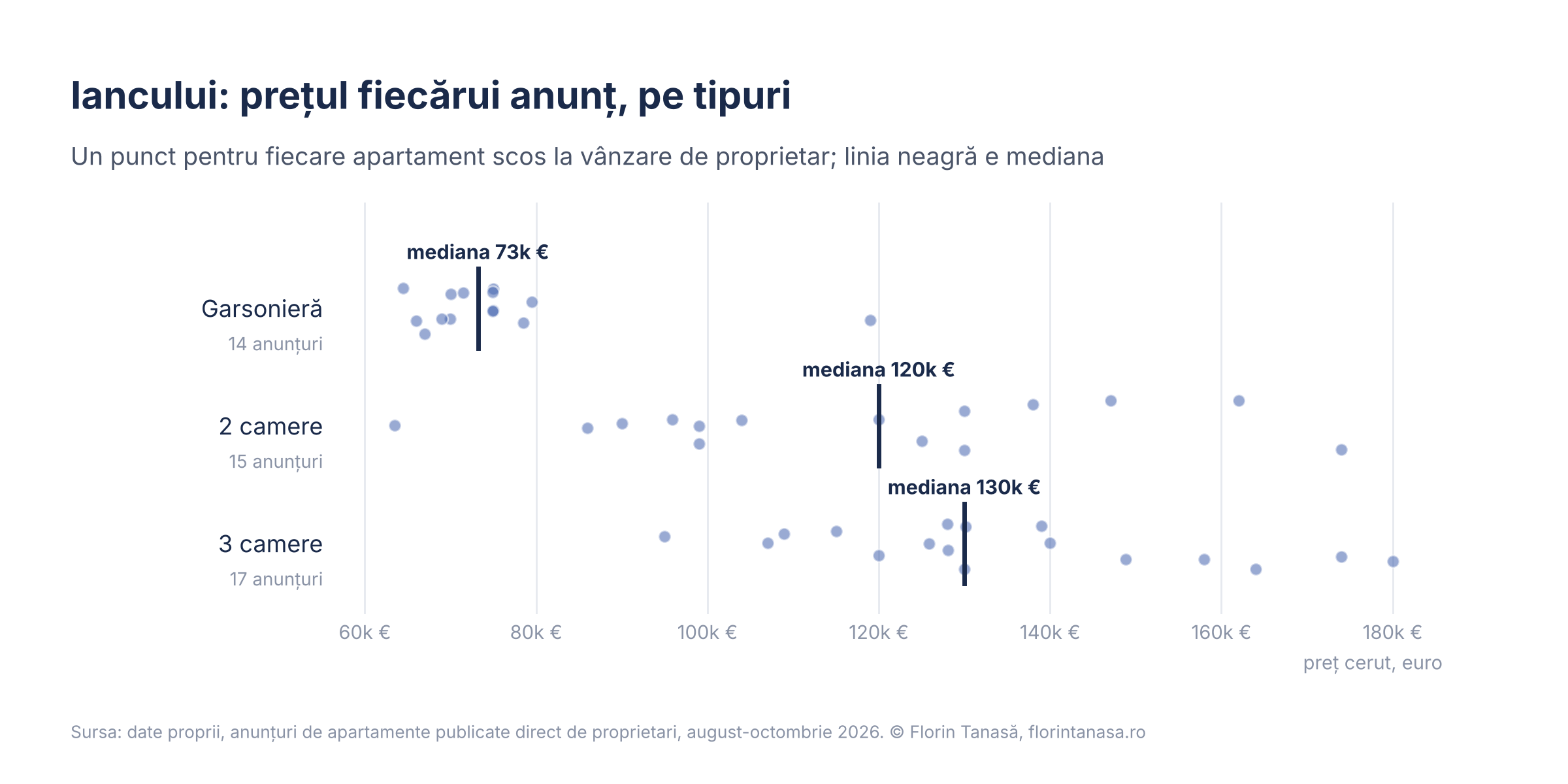 Grafic cu prețul cerut al fiecărui apartament din Iancului, pe garsoniere, 2 camere și 3 camere, cu mediana marcată
