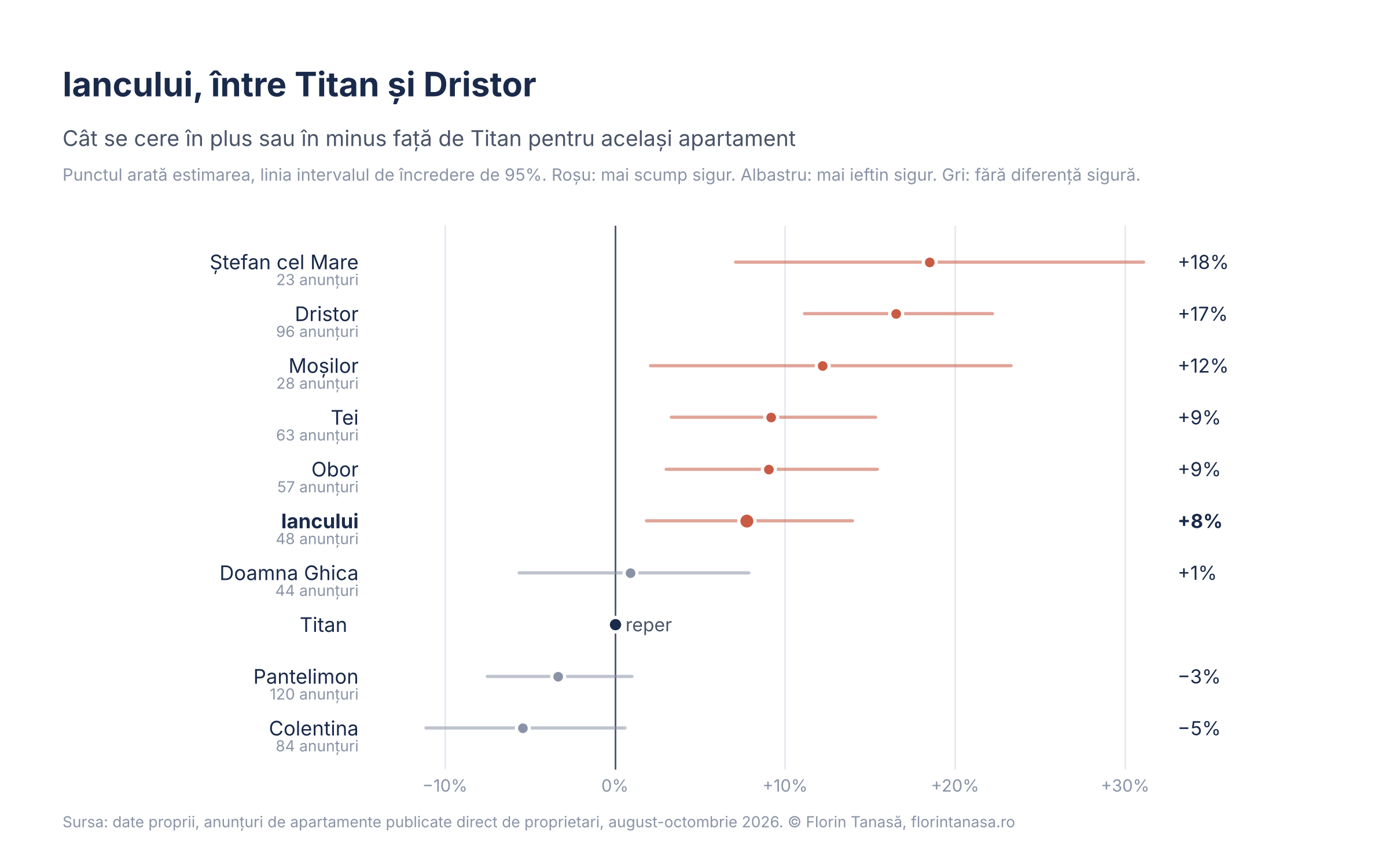 Grafic cu diferența de preț la același apartament față de Titan pentru cartierele din Sectoarele 2 și 3, cu Iancului evidențiat