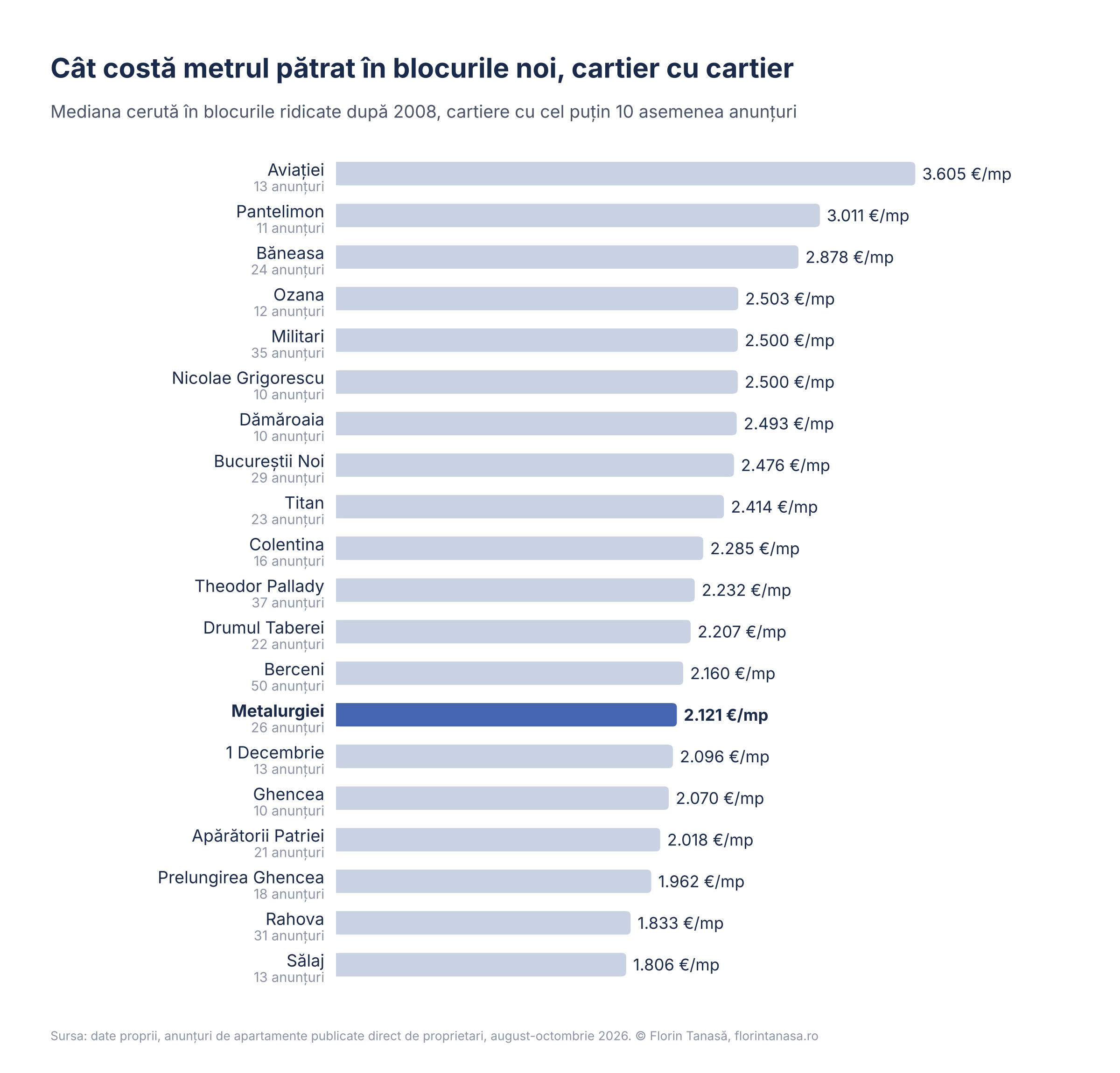 Clasament al cartierelor din București după prețul pe metru pătrat cerut în blocurile noi, cu Metalurgiei evidențiat