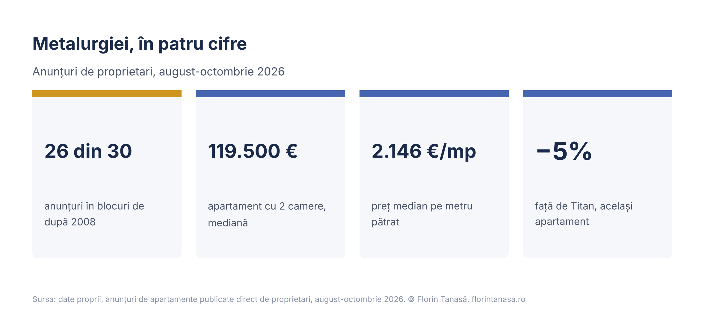 Patru cifre-cheie pentru Metalurgiei: ponderea blocurilor noi, prețul la 2 camere, prețul pe metru pătrat și diferența față de Titan