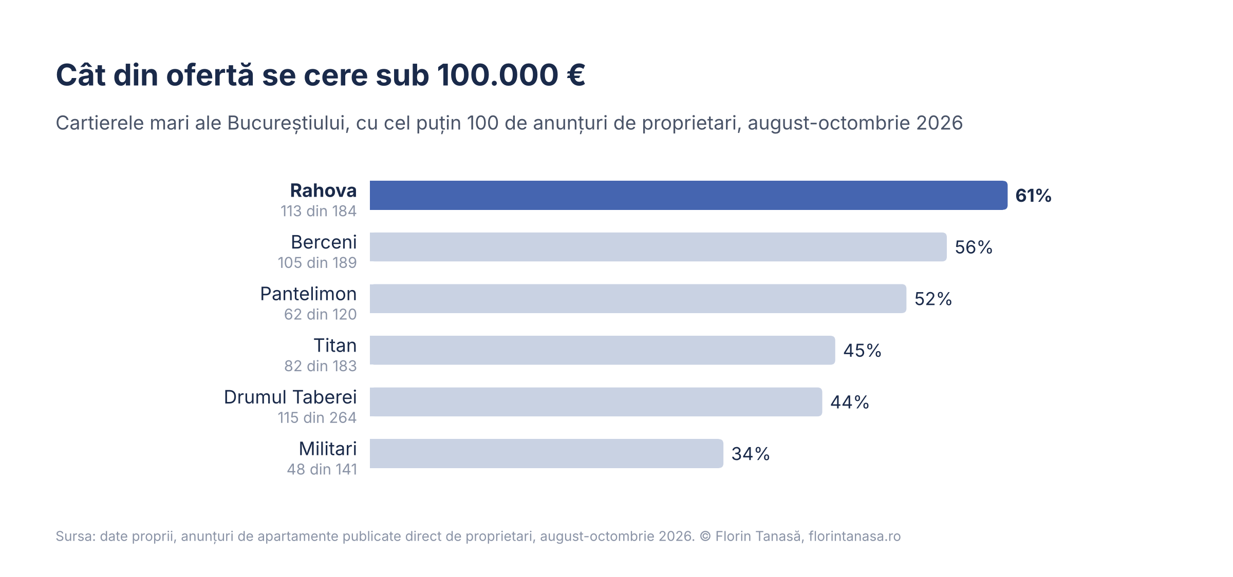 Clasament al cartierelor mari din București după proporția apartamentelor cerute sub 100.000 €, cu Rahova pe primul loc
