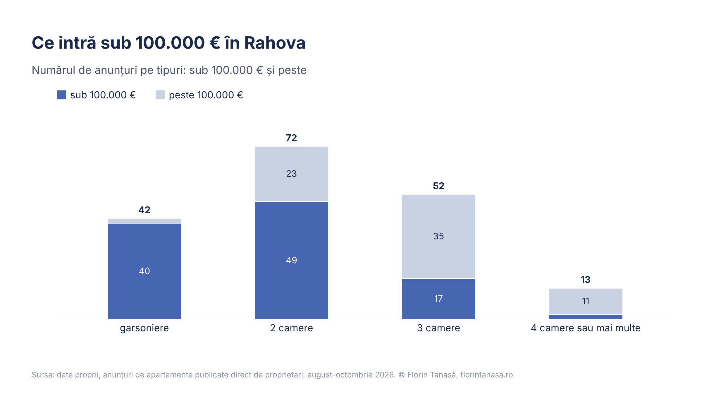 Grafic cu numărul de anunțuri din Rahova pe tipuri, împărțite în sub și peste 100.000 €