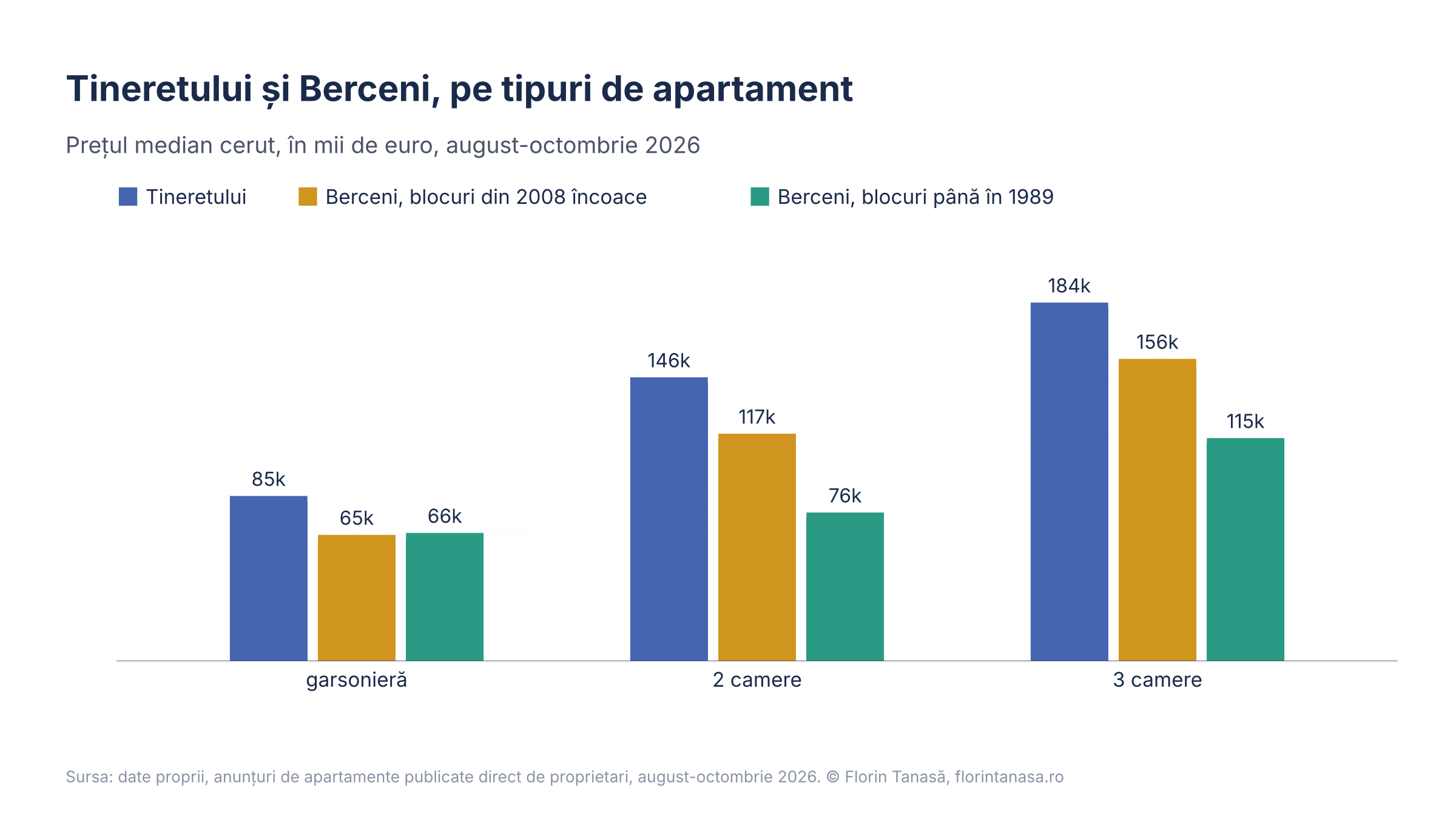 Grafic care compară prețul median pe tipuri în Tineretului, în blocurile noi din Berceni și în blocurile vechi din Berceni