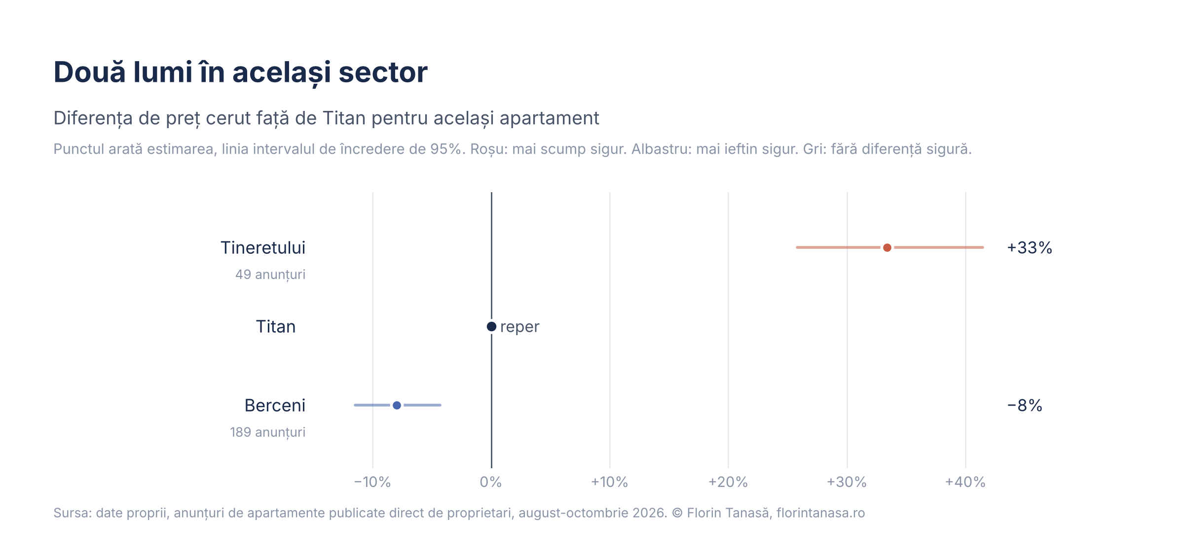 Grafic cu diferența de preț la același apartament față de Titan pentru Tineretului și Berceni