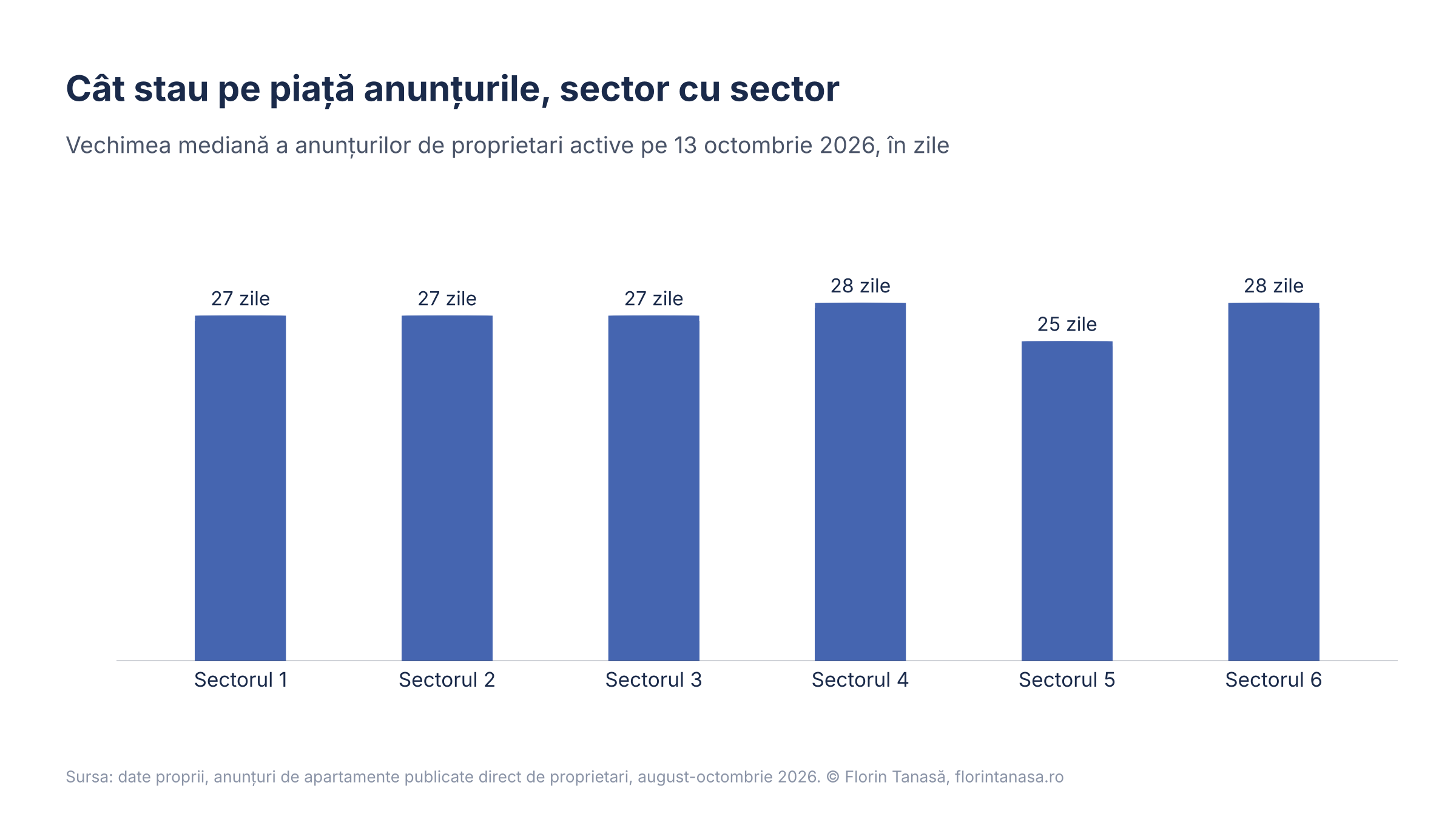 Grafic cu vechimea mediană a anunțurilor de proprietari în fiecare sector al Bucureștiului, între 25 și 28 de zile